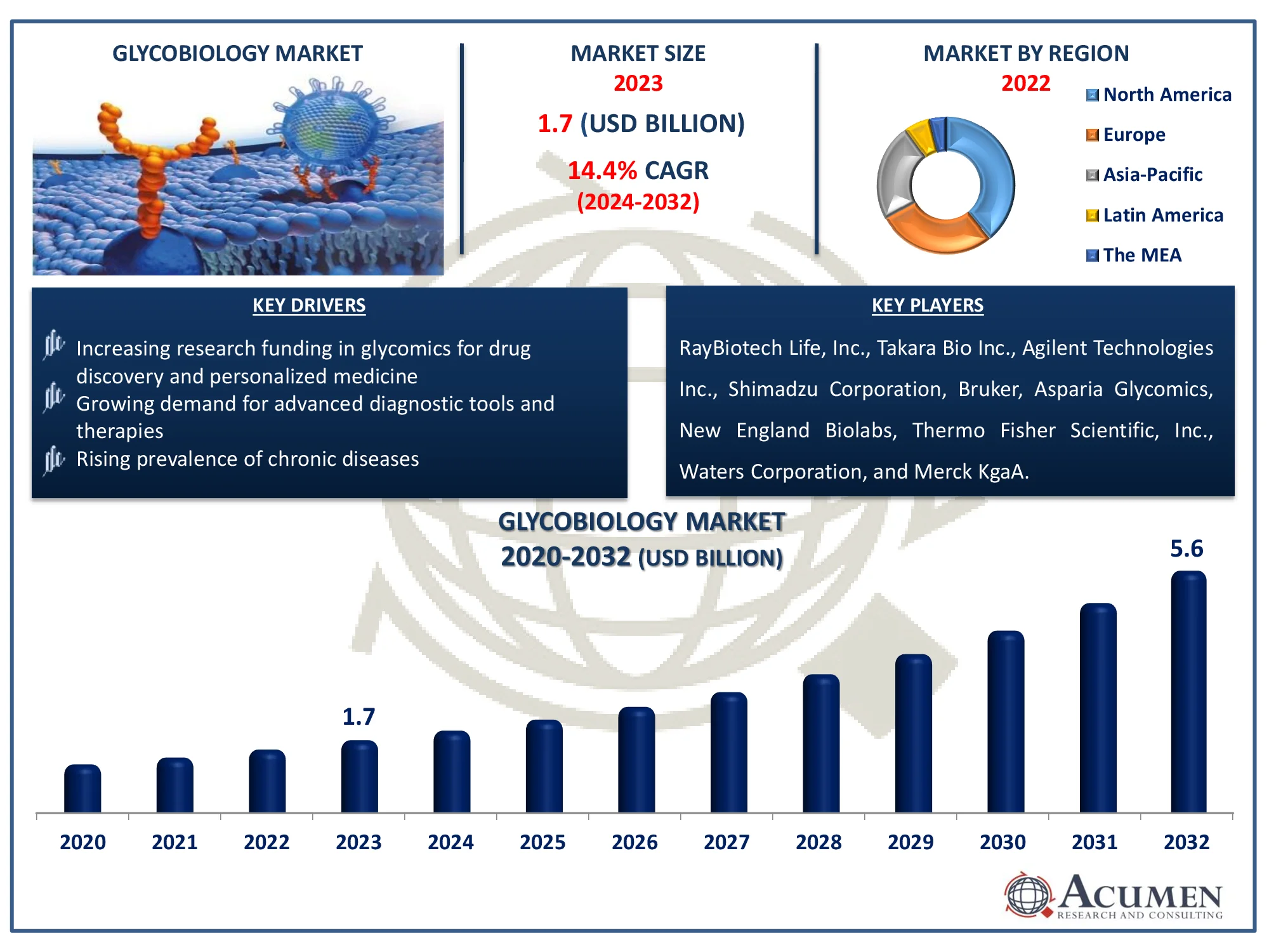 Glycobiology Market Dynamics