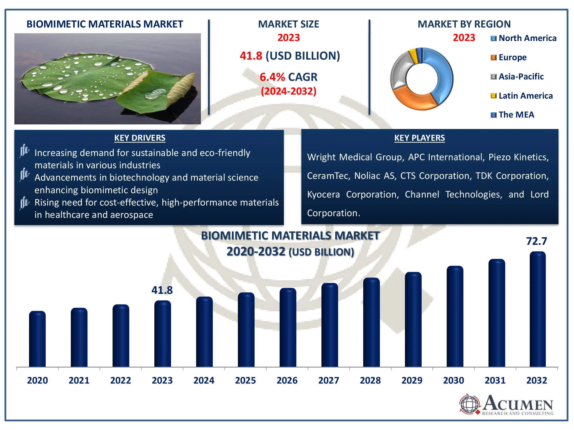 Biomimetic Materials Market Dynamics