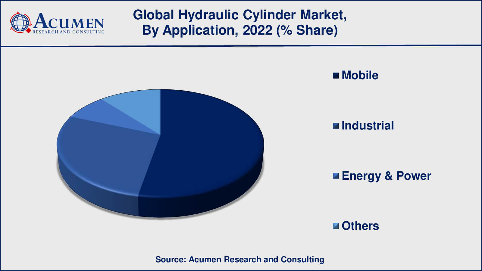 Hydraulic Cylinder Market Size | Industry Analysis And Forecast 2032