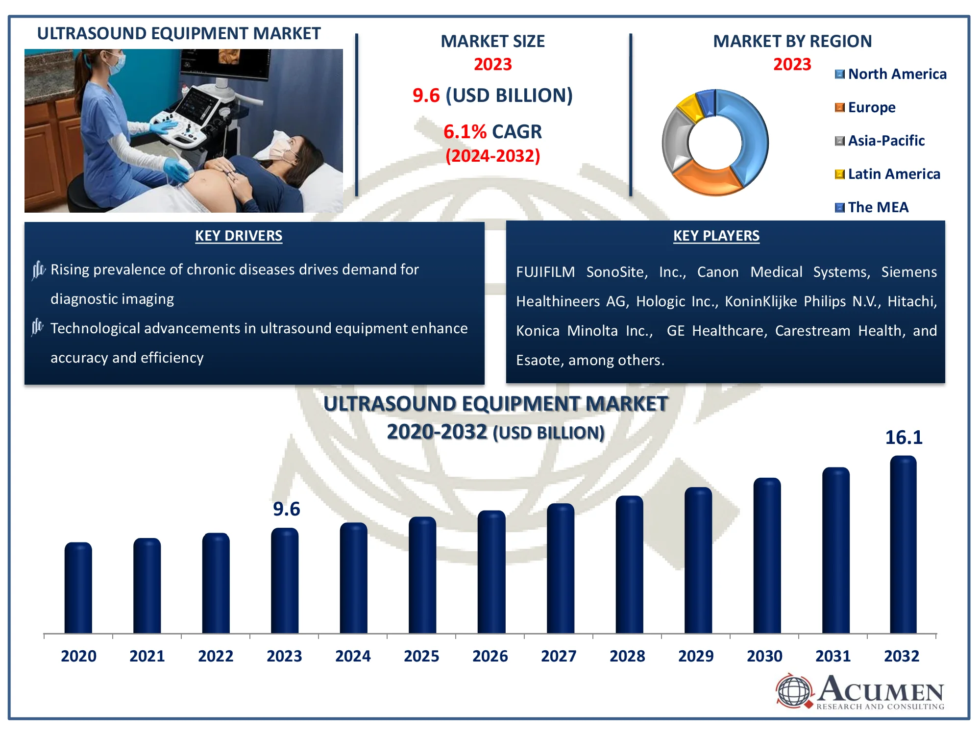 Ultrasound Equipment Market Size