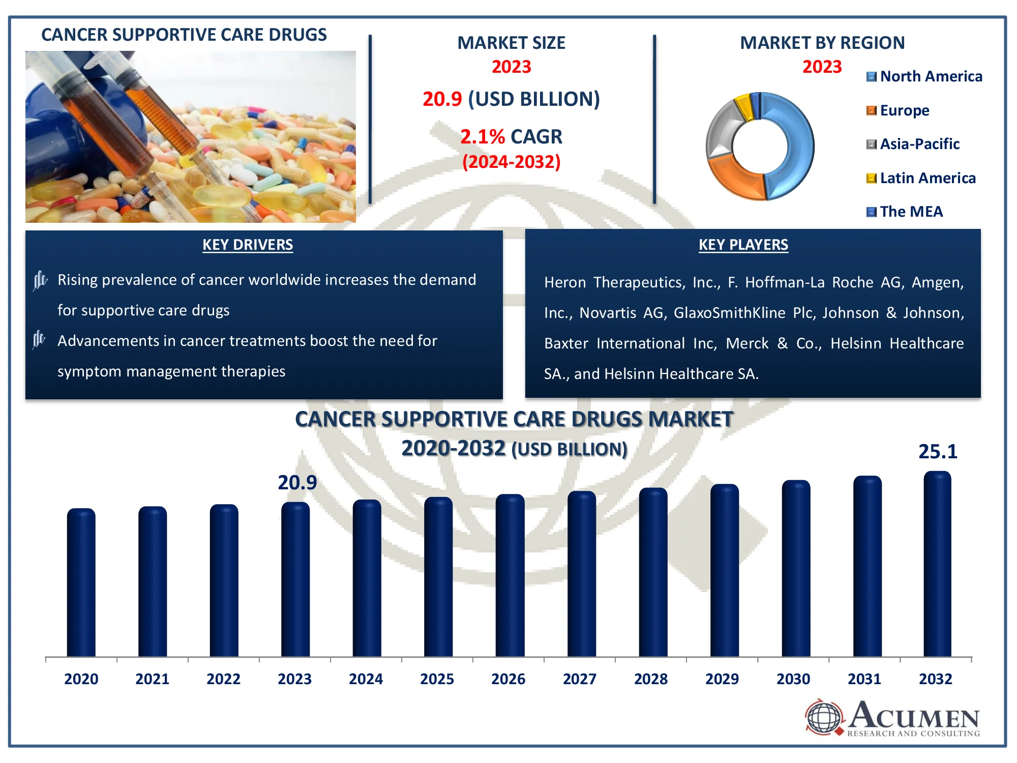 Cancer Supportive Care Drugs Market Dynamics