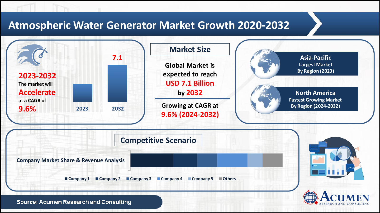 Atmospheric Water Generator Market Trends