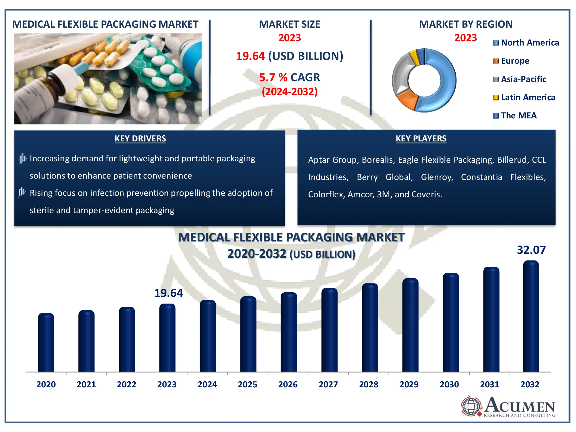 Medical Flexible Packaging Market Dynamics