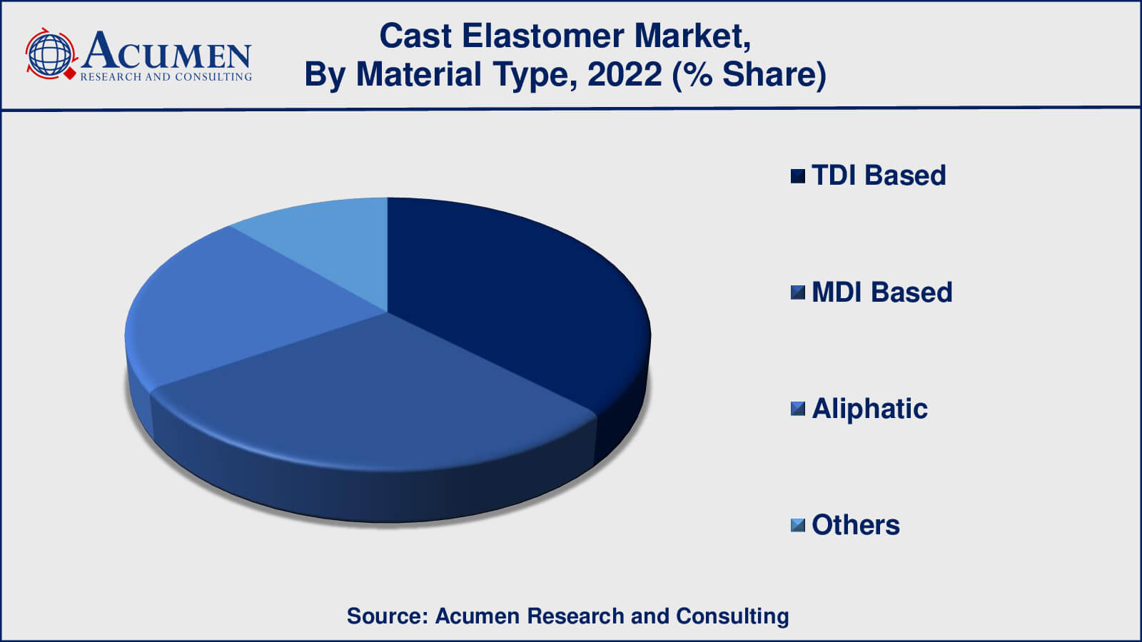 Cast Elastomer Market Drivers