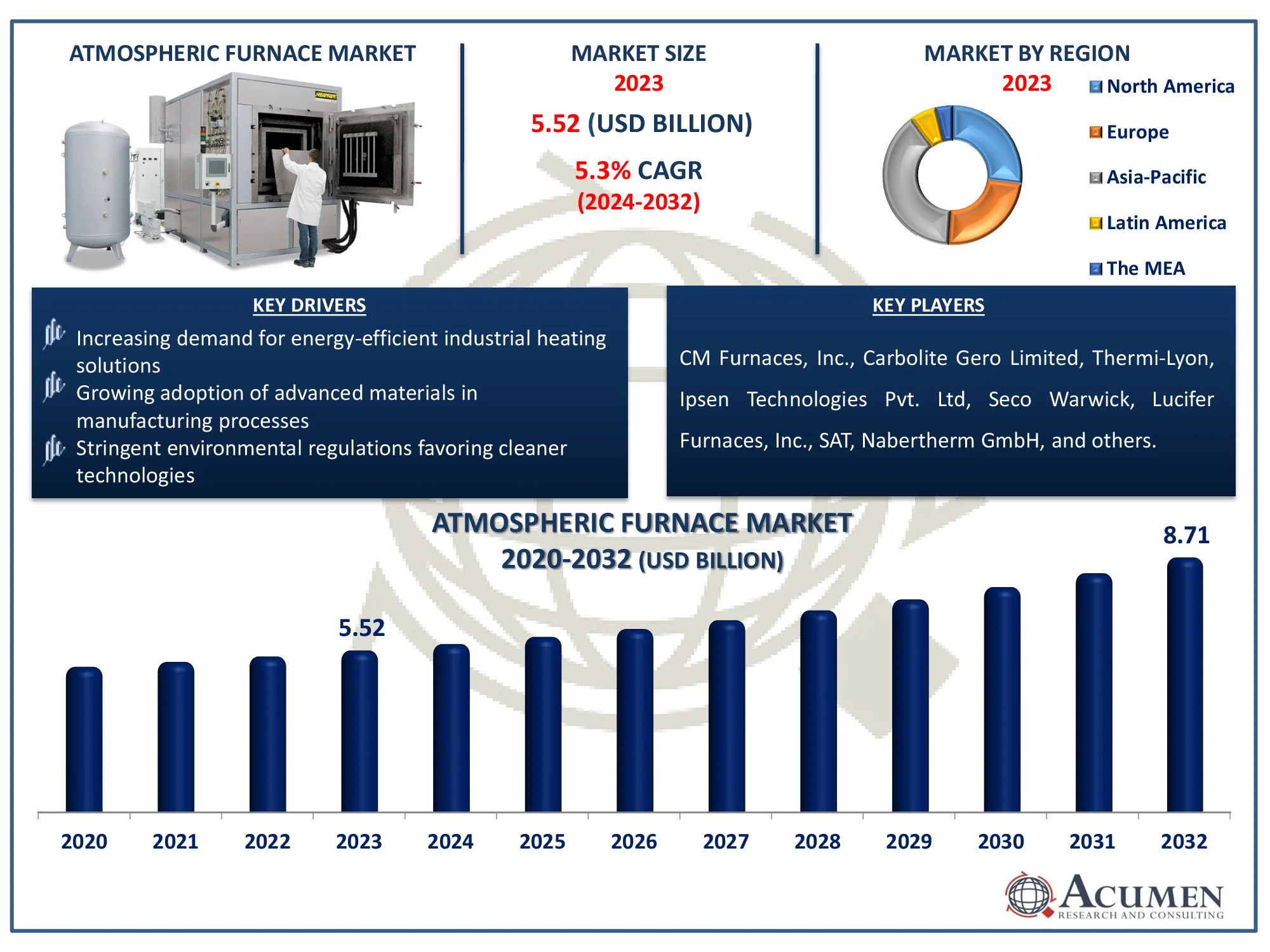 Atmospheric Furnace Market Highlights