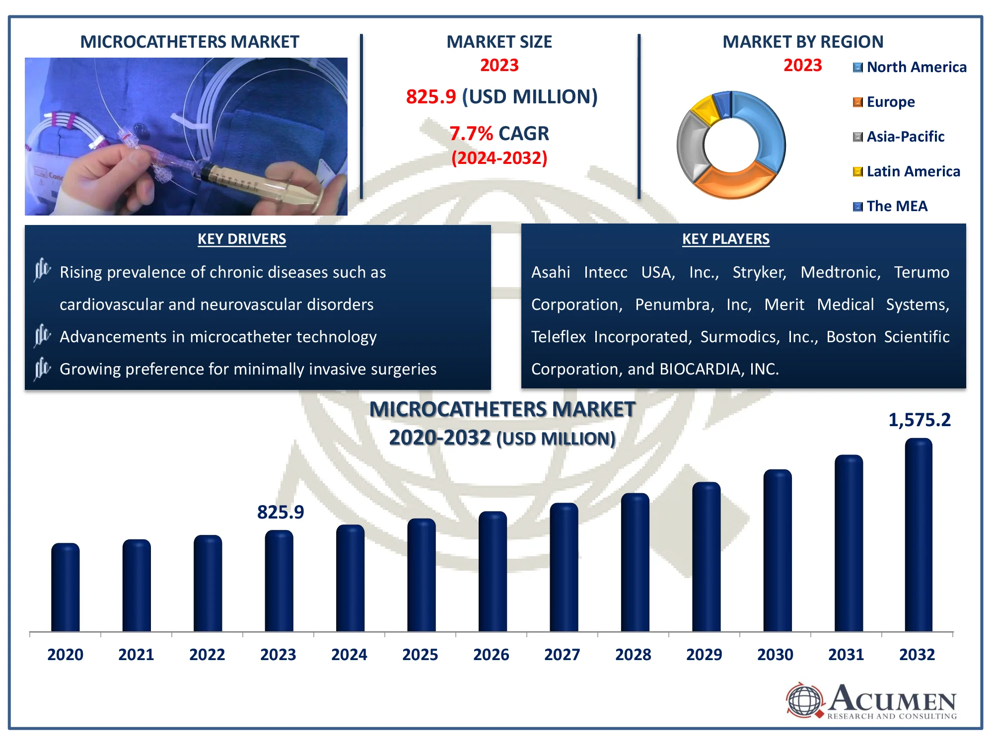 Microcatheters Market Size