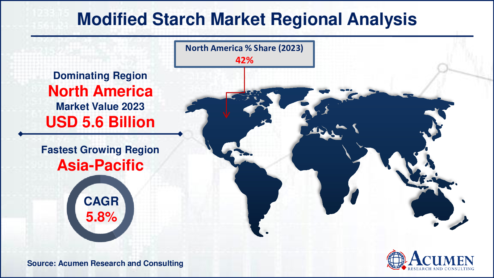 Modified Starch Market Drivers