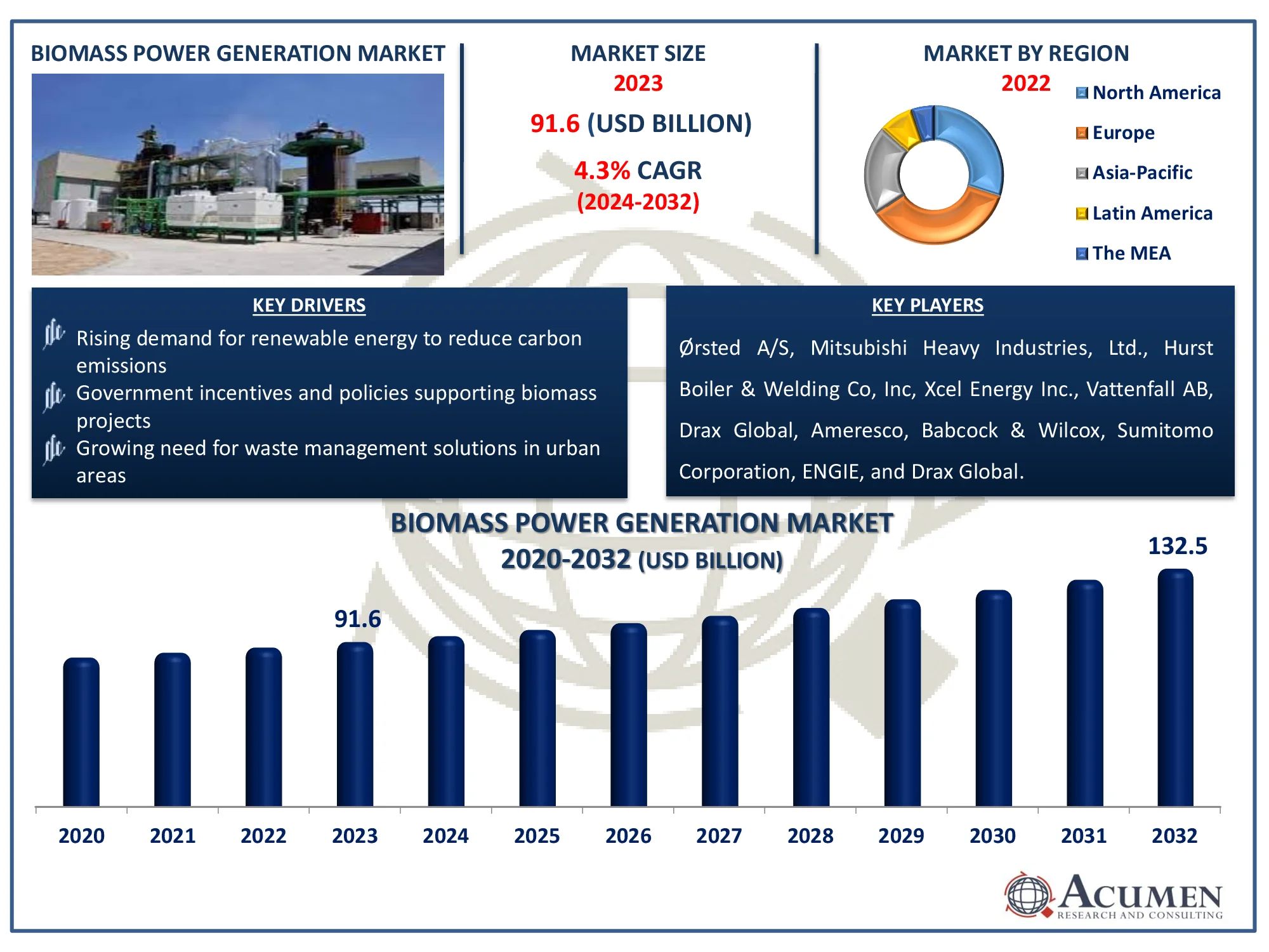 Biomass Power Generation Market Dynamics