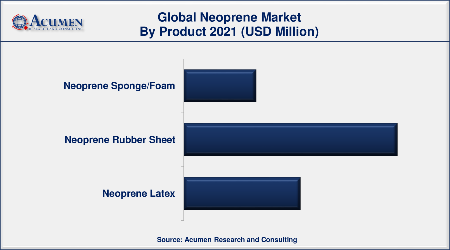 Neoprene Market Size, Share and Trends Analysis Report, Forecast 2022-2030