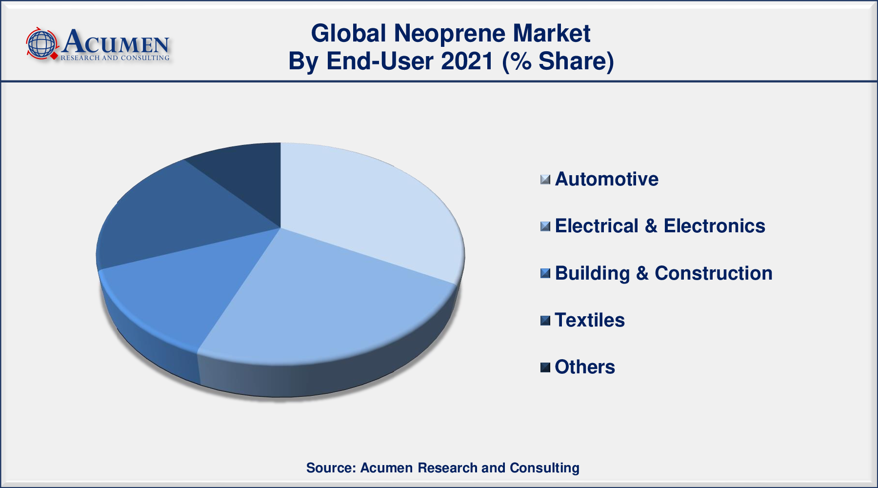 Neoprene Foam Market Revenue to Touch $0.94 Billion by 2030