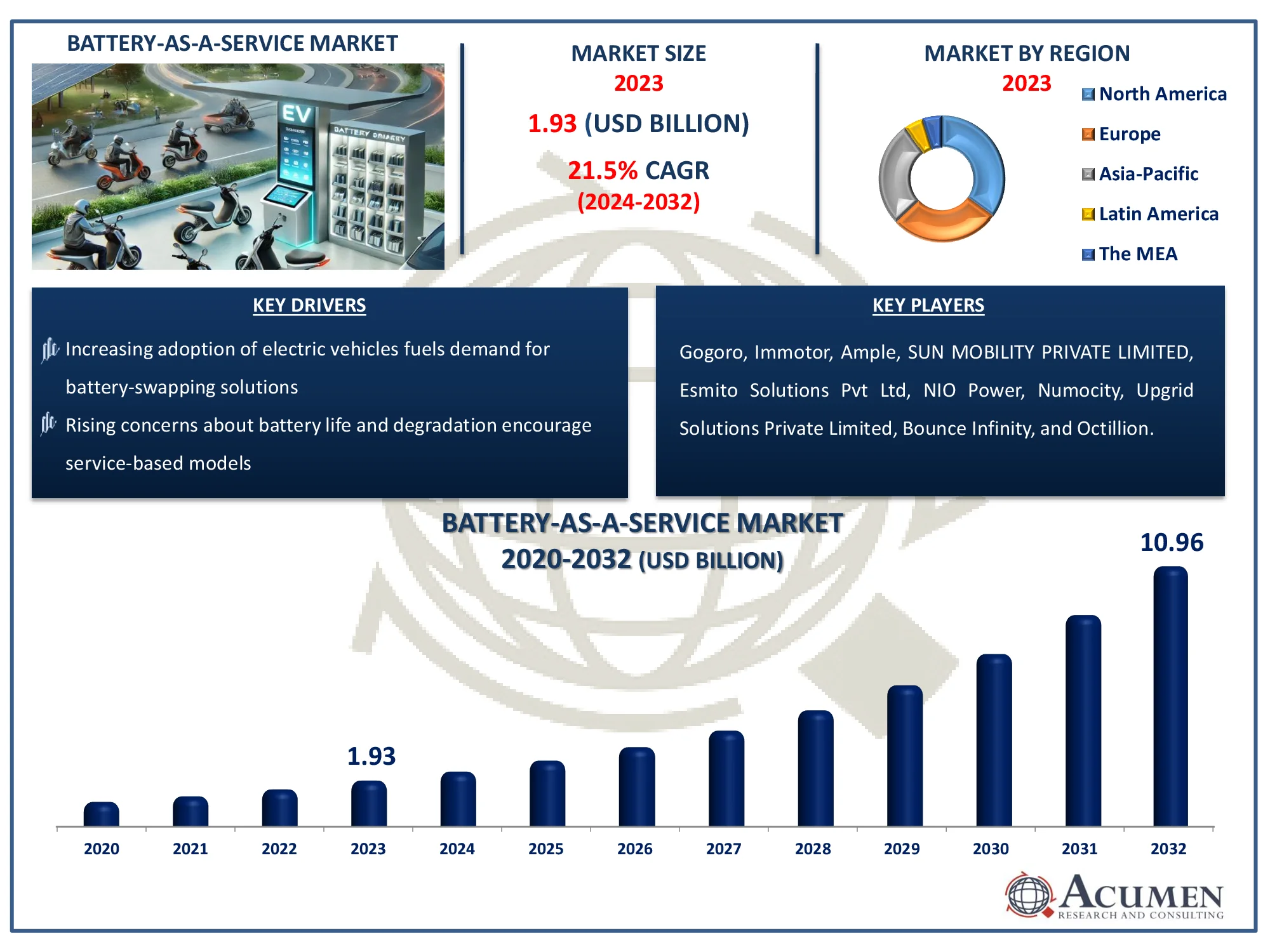 Battery-as-a-Service Market Dynamics