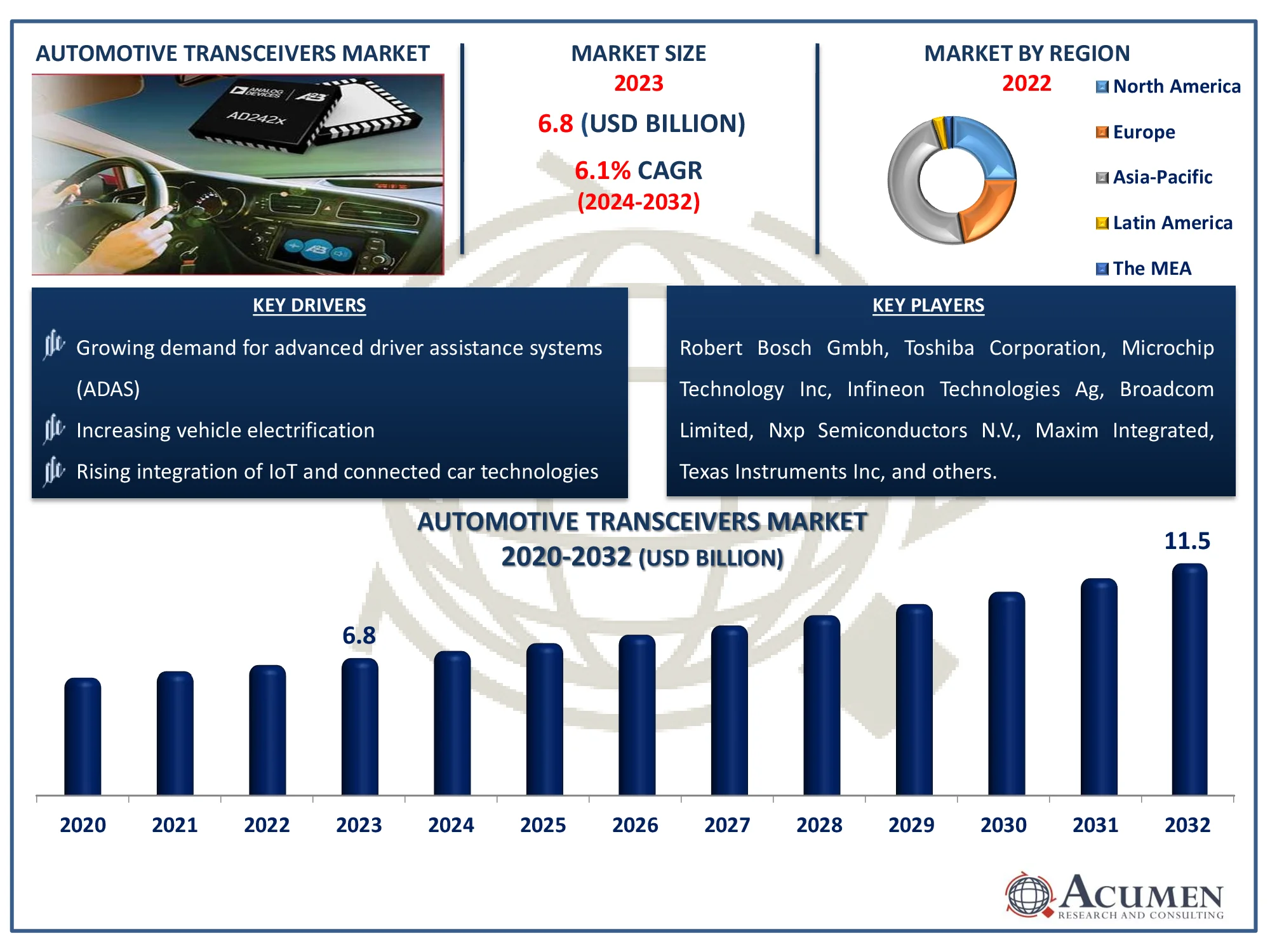 Automotive Transceivers Market Trends