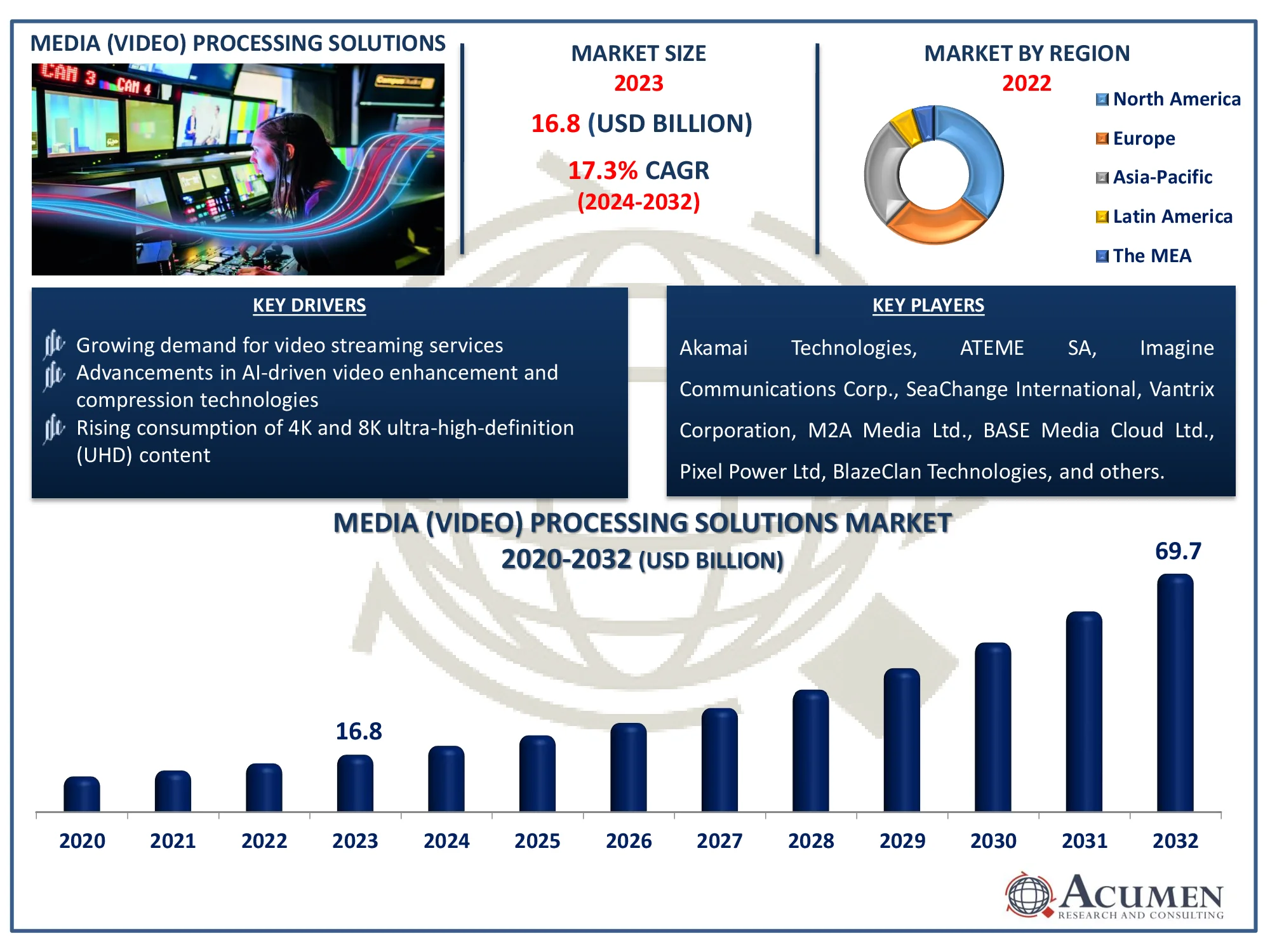 Media (Video) Processing Solutions Market Highlights