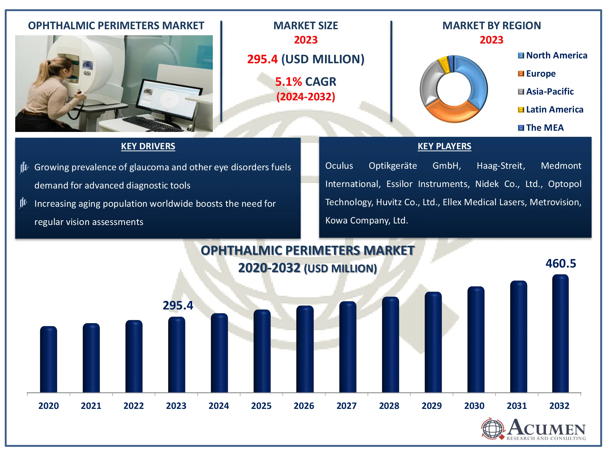 Ophthalmic Perimeters Market Highlights