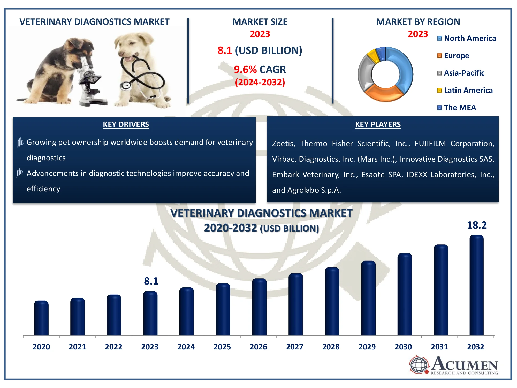 Veterinary Diagnostics Market Dynamics