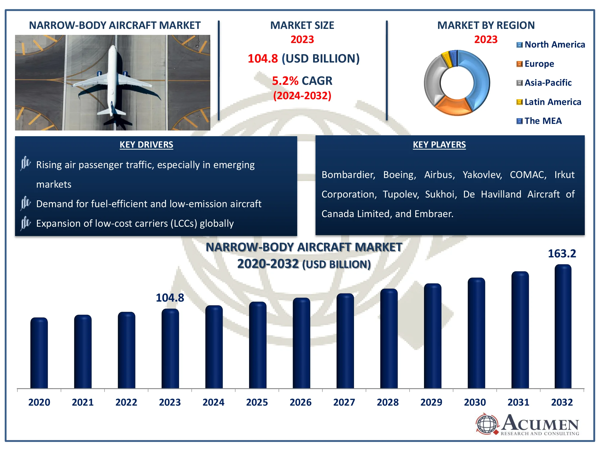 Narrow-Body Aircraft Market Dynamics