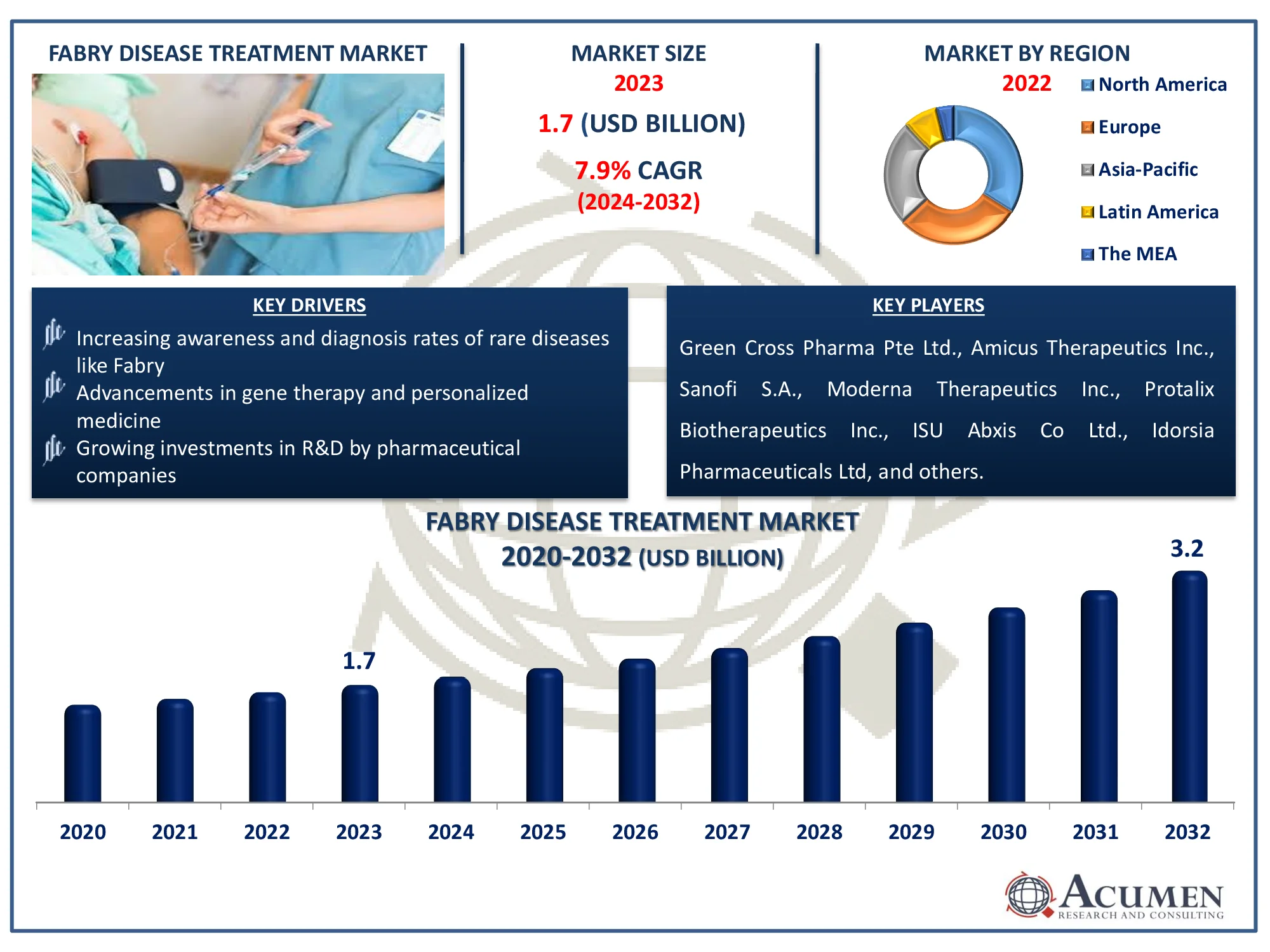 Fabry Disease Treatment Market Dynamics