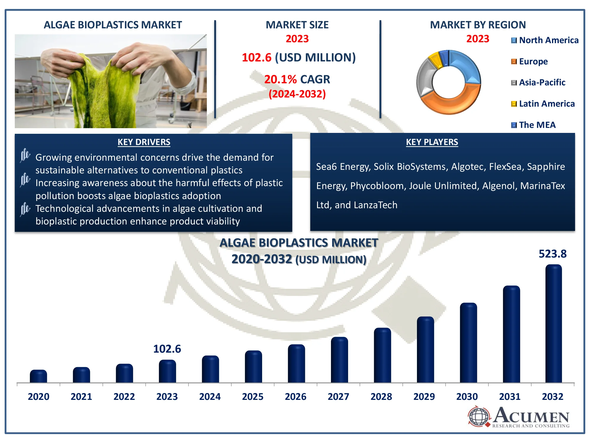 Algae Bioplastics Market Dynamics