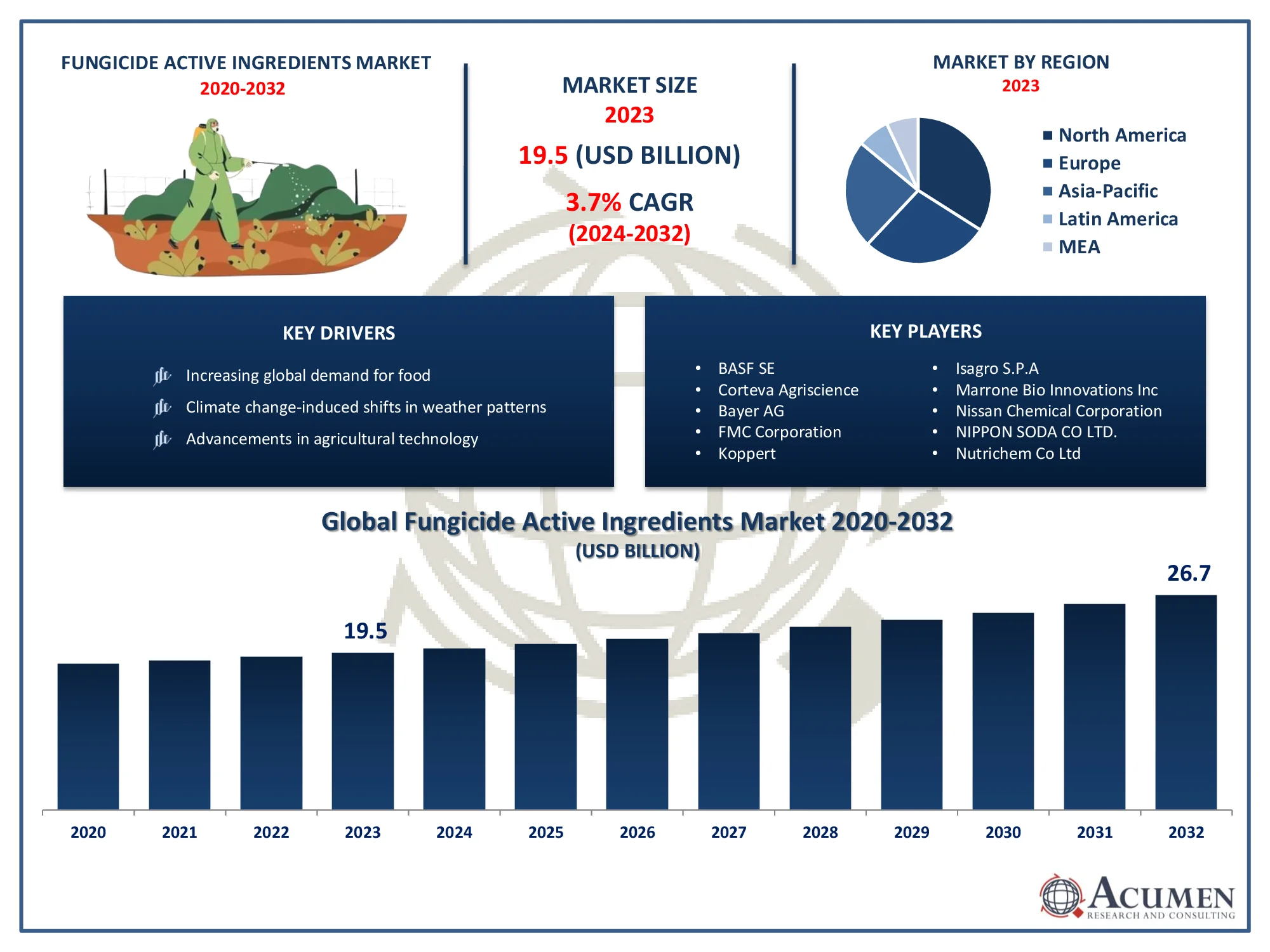 Fungicide Active Ingredients Market Trends