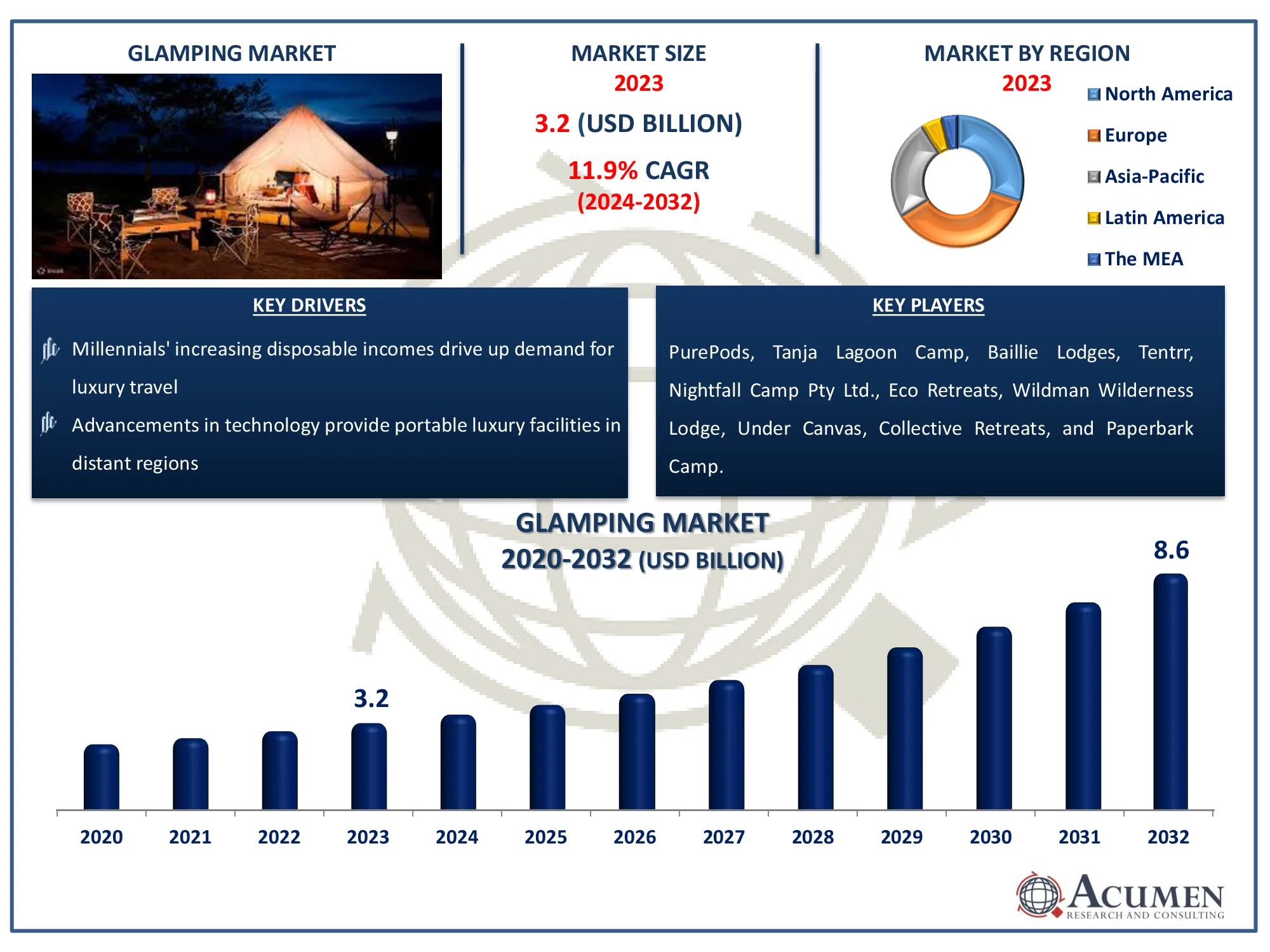 Glamping Market Dynamics