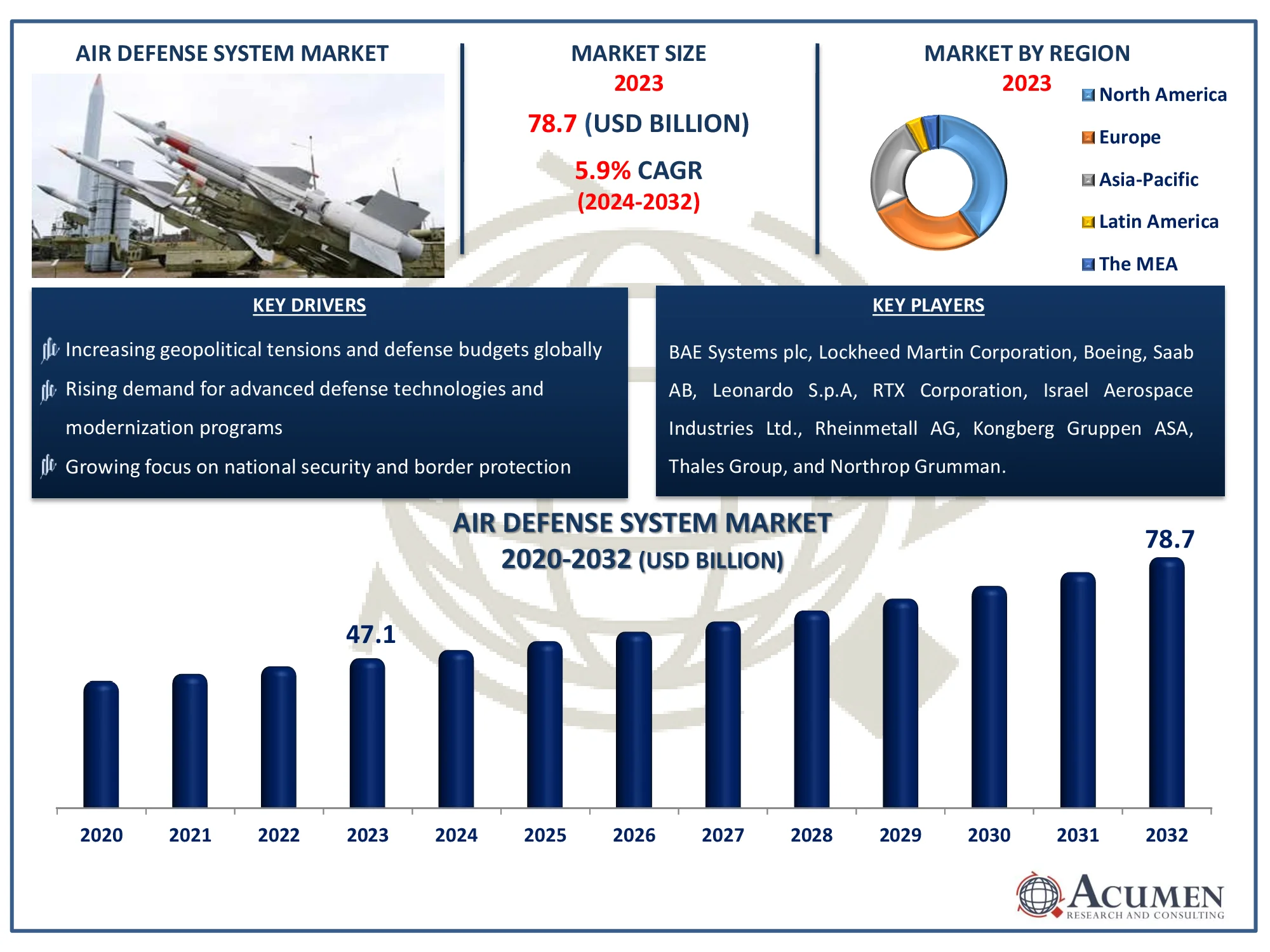 Air Defense System Market Dynamics