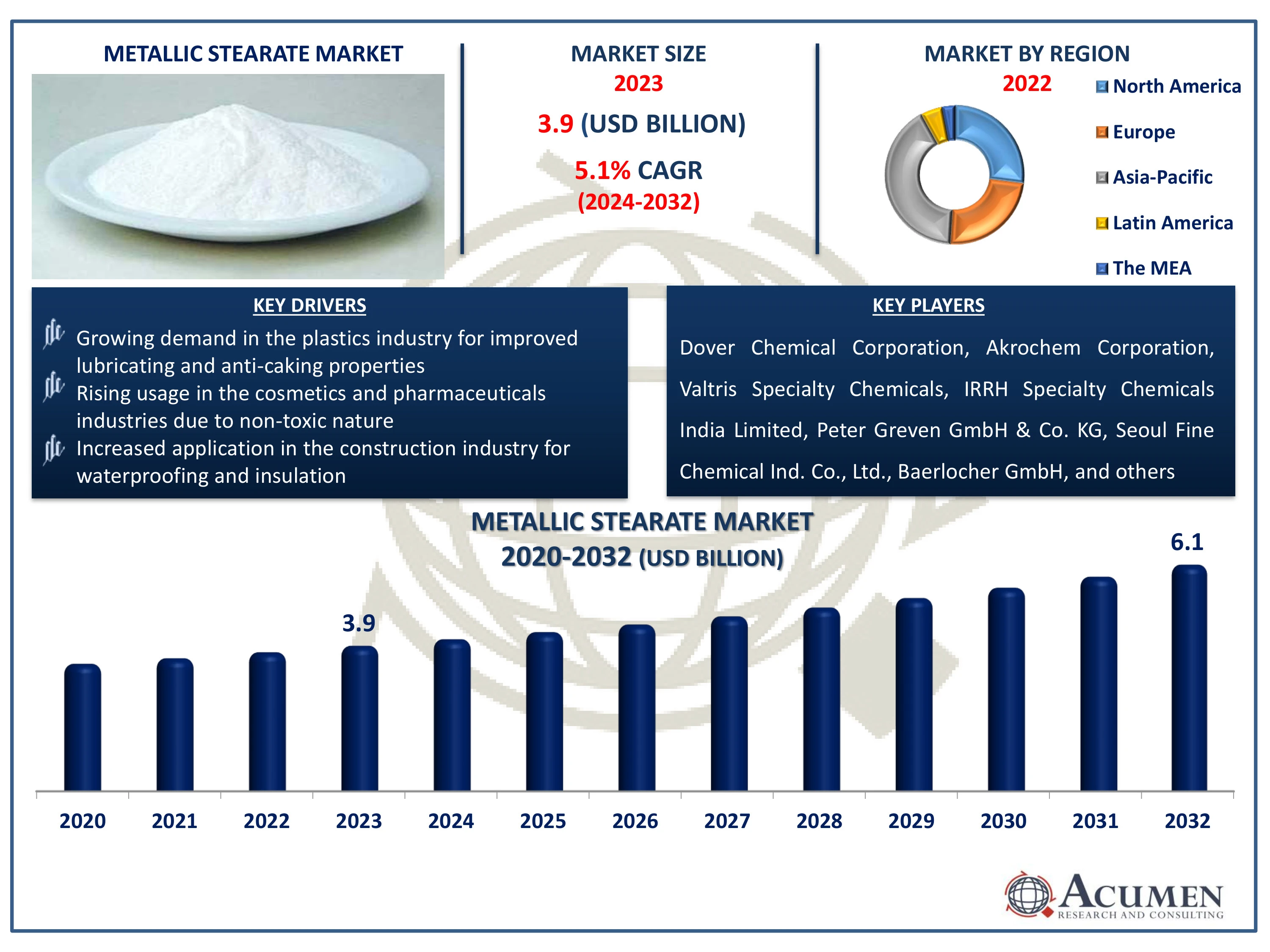 Metallic Stearate Market Trends