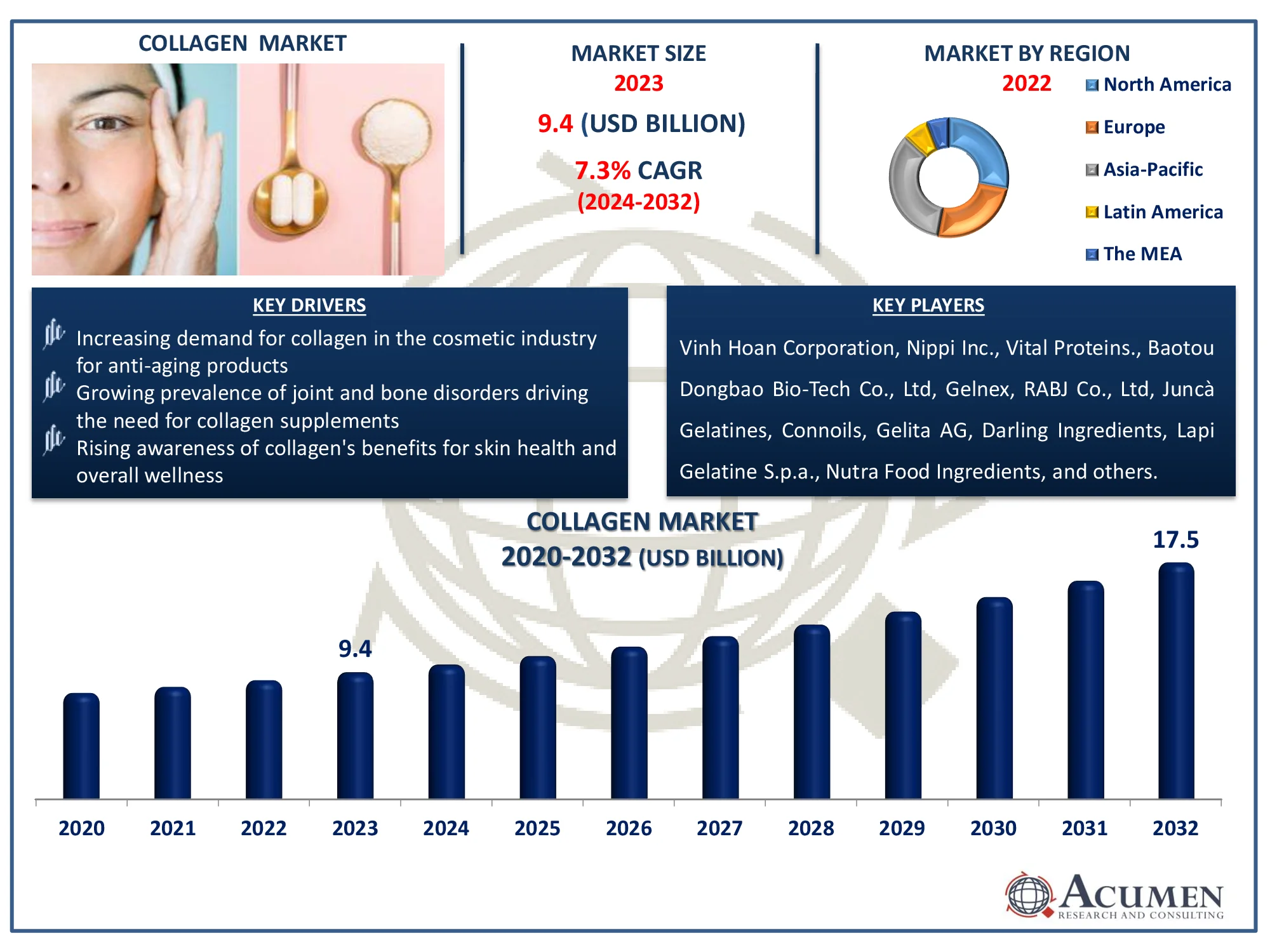 Collagen Market Dynamics