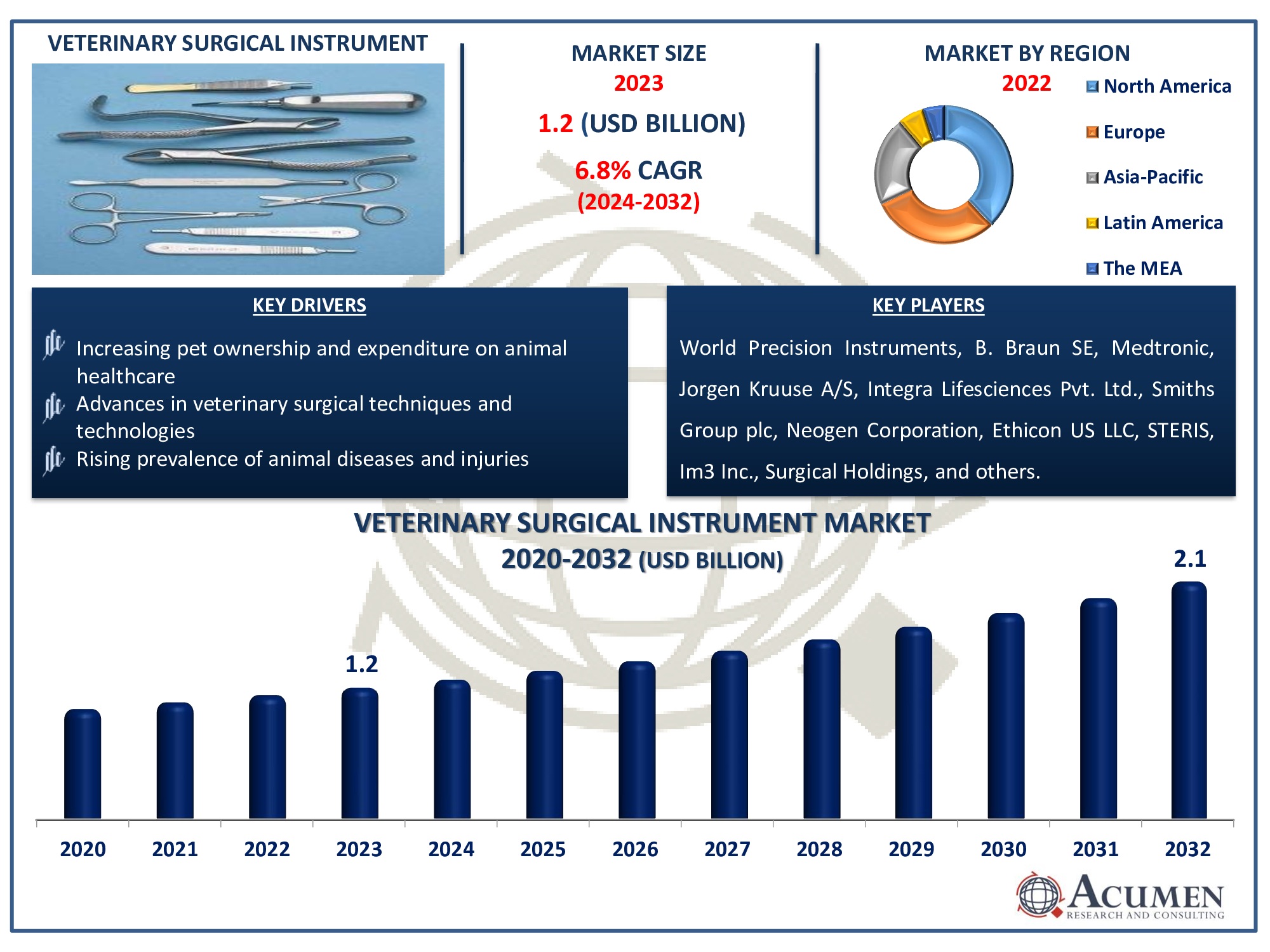 Veterinary Surgical Instrument Market Highlights