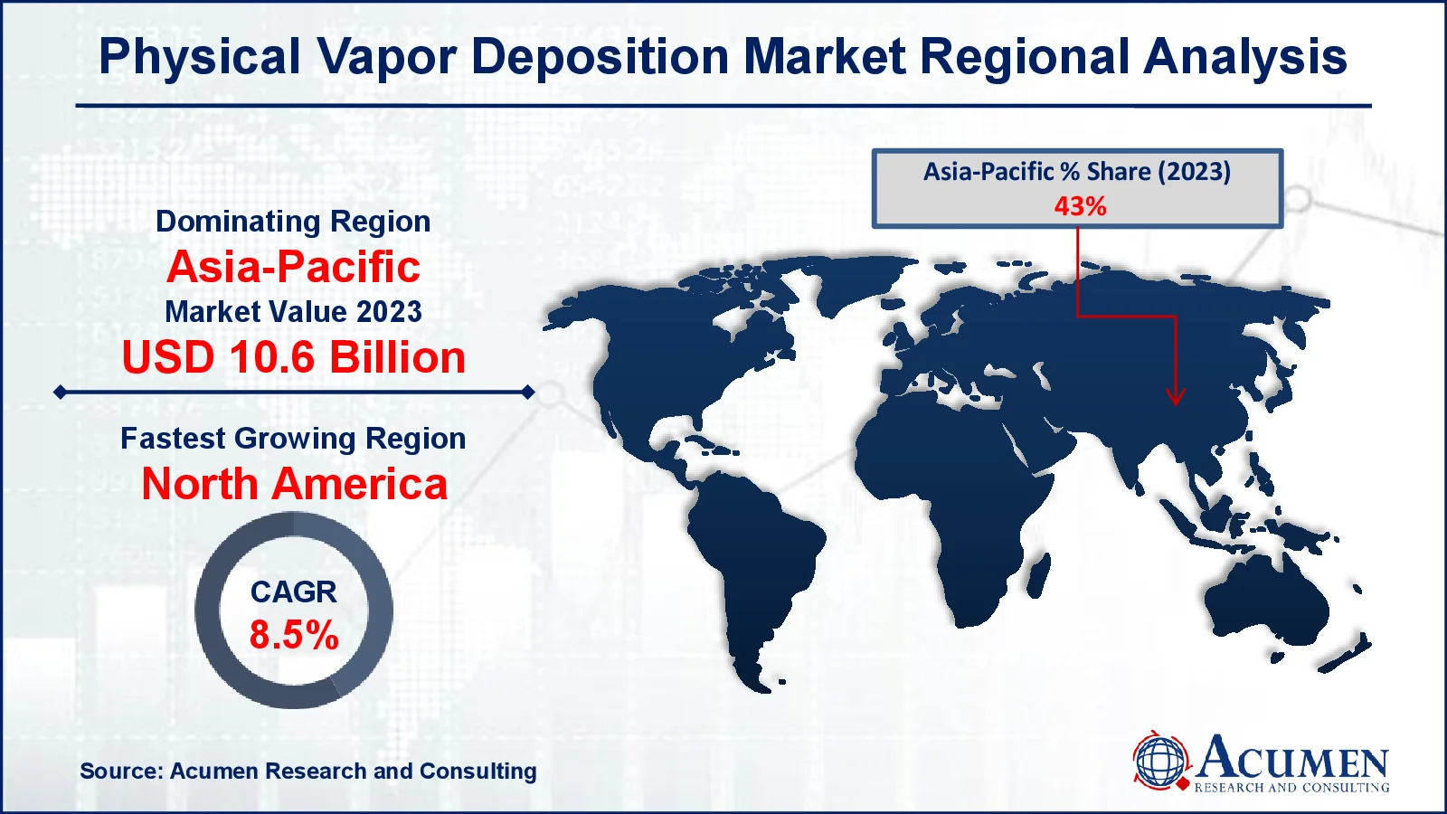 Physical Vapor Deposition Market Regional Outlook