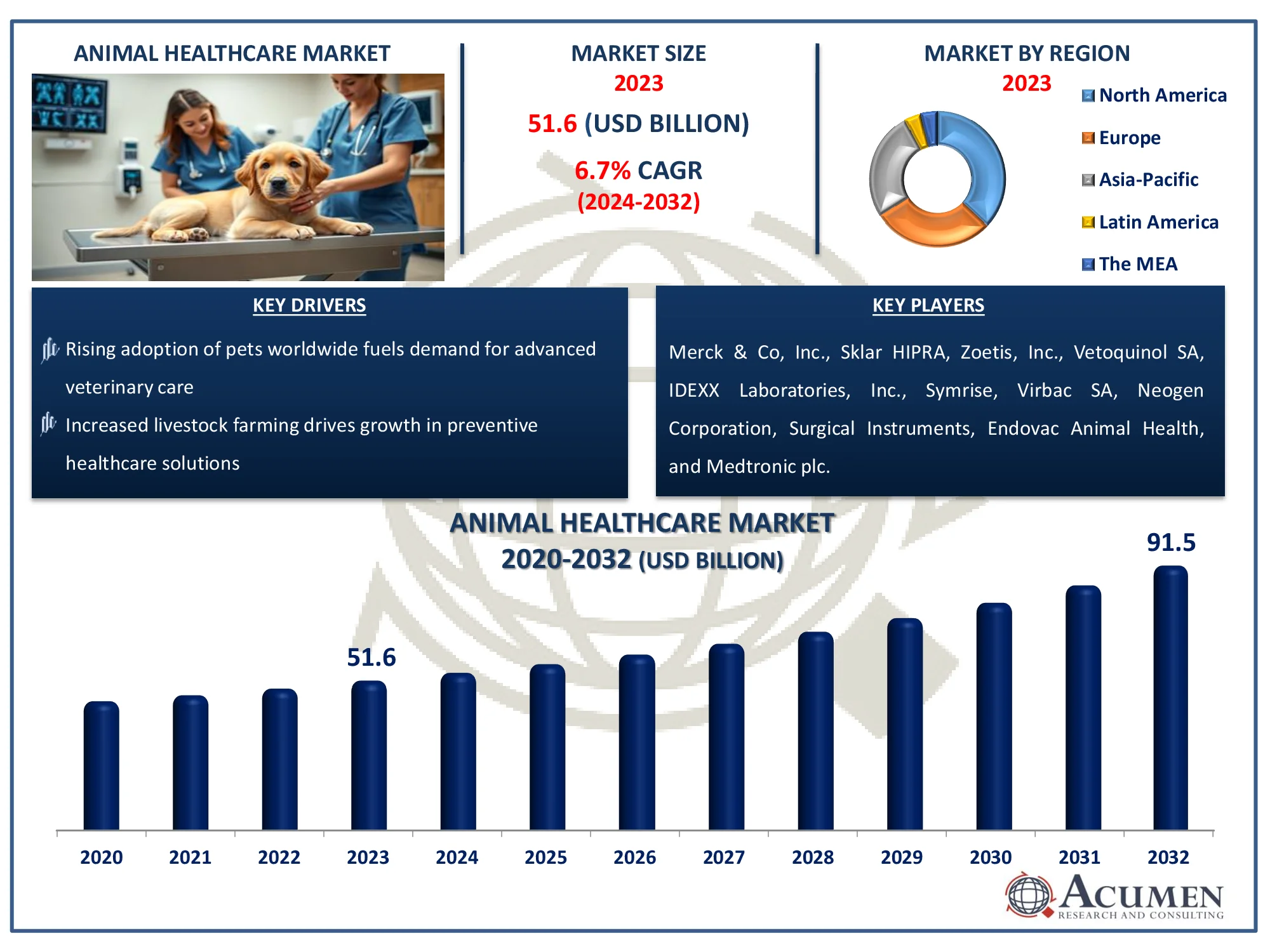 Animal Healthcare Market Dynamics