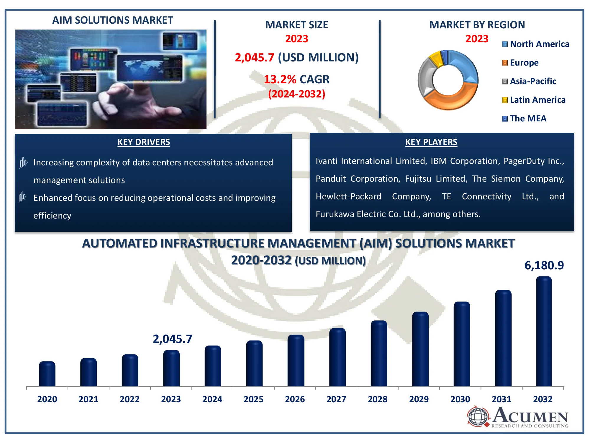 Automated Infrastructure Management Solutions Market Dynamics