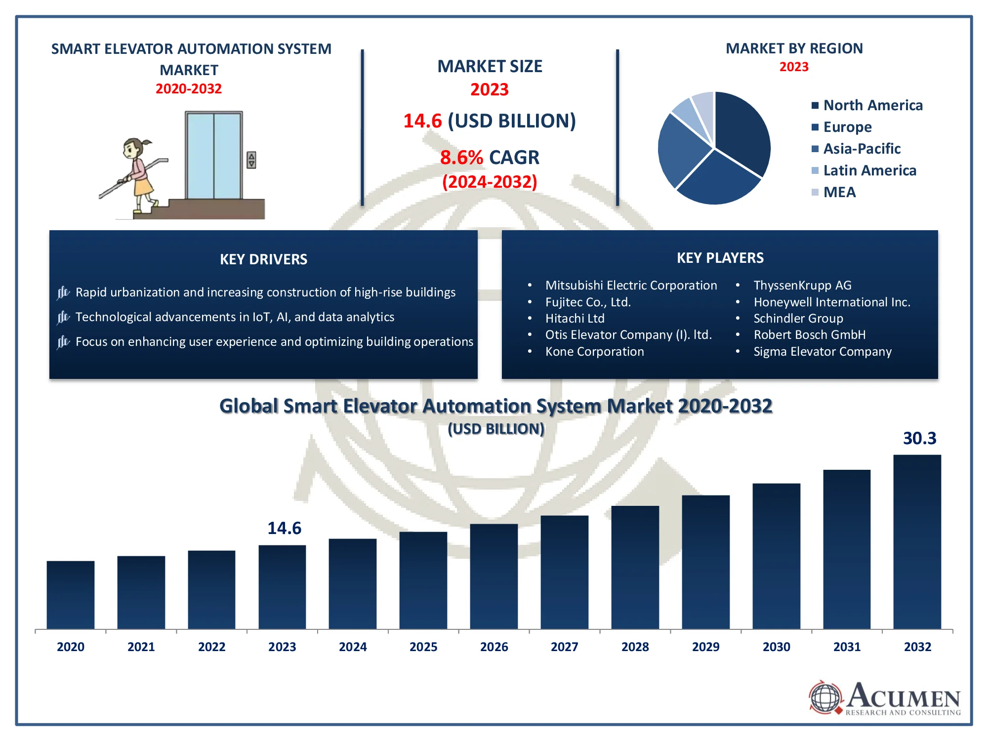 Smart Elevator Automation System Market Trends