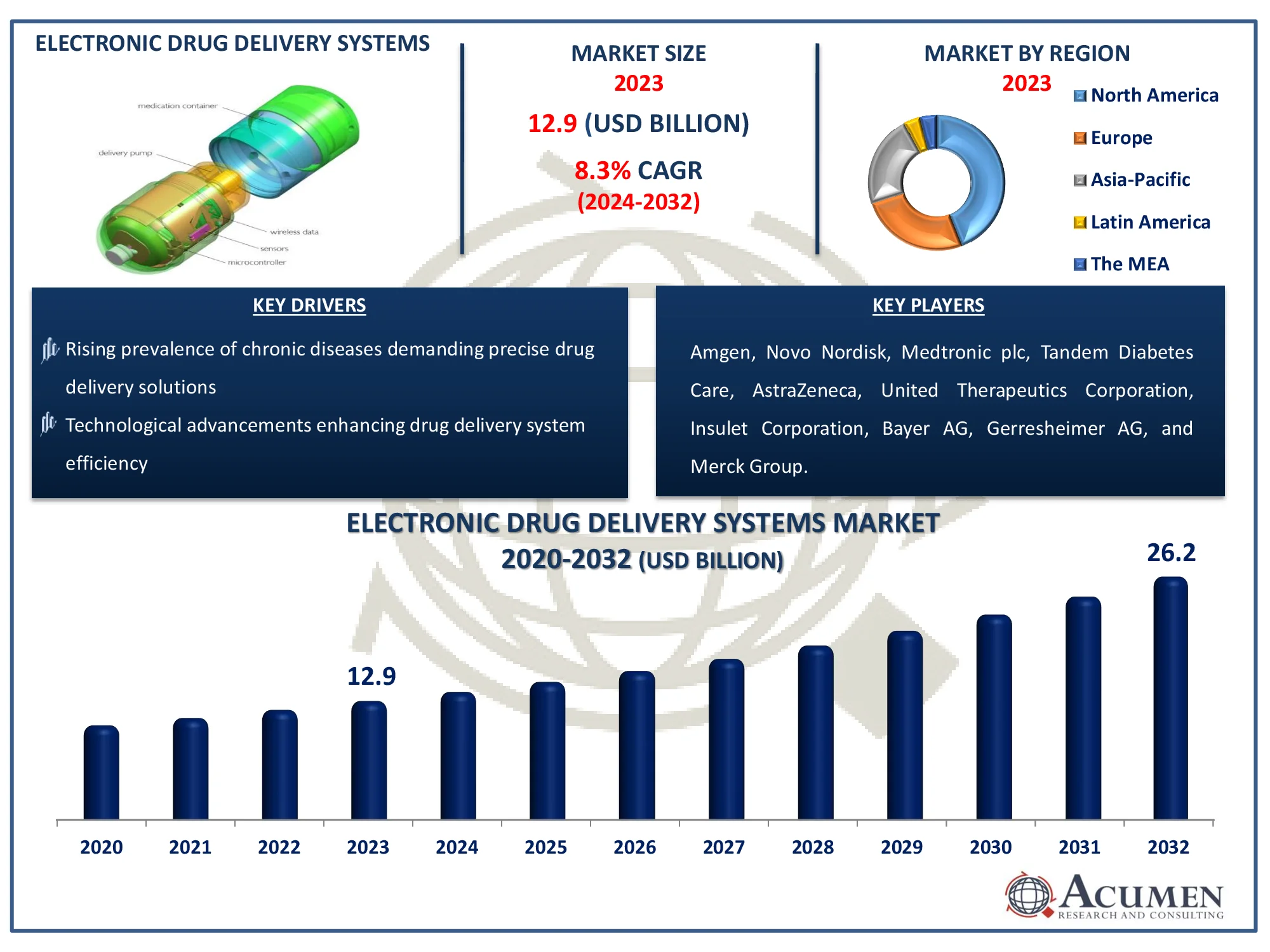 Electronic Drug Delivery Systems Market Dynamics