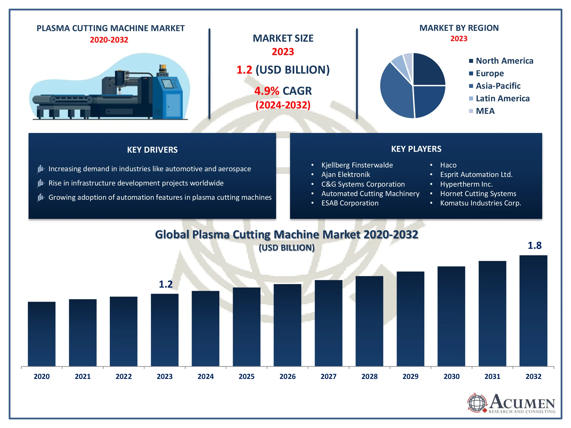 Plasma Cutting Machine Market Trends