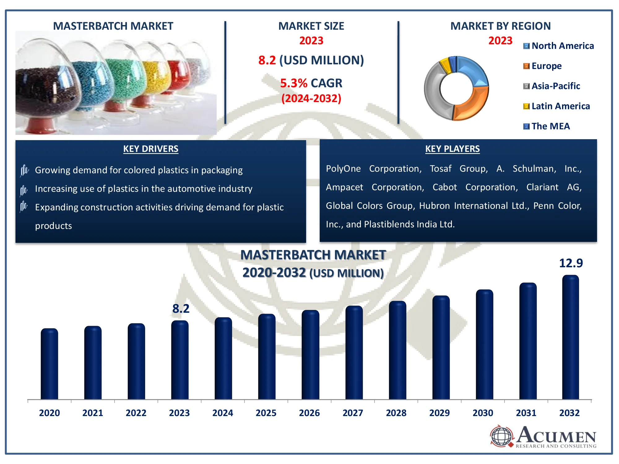 Masterbatch Market Dynamics