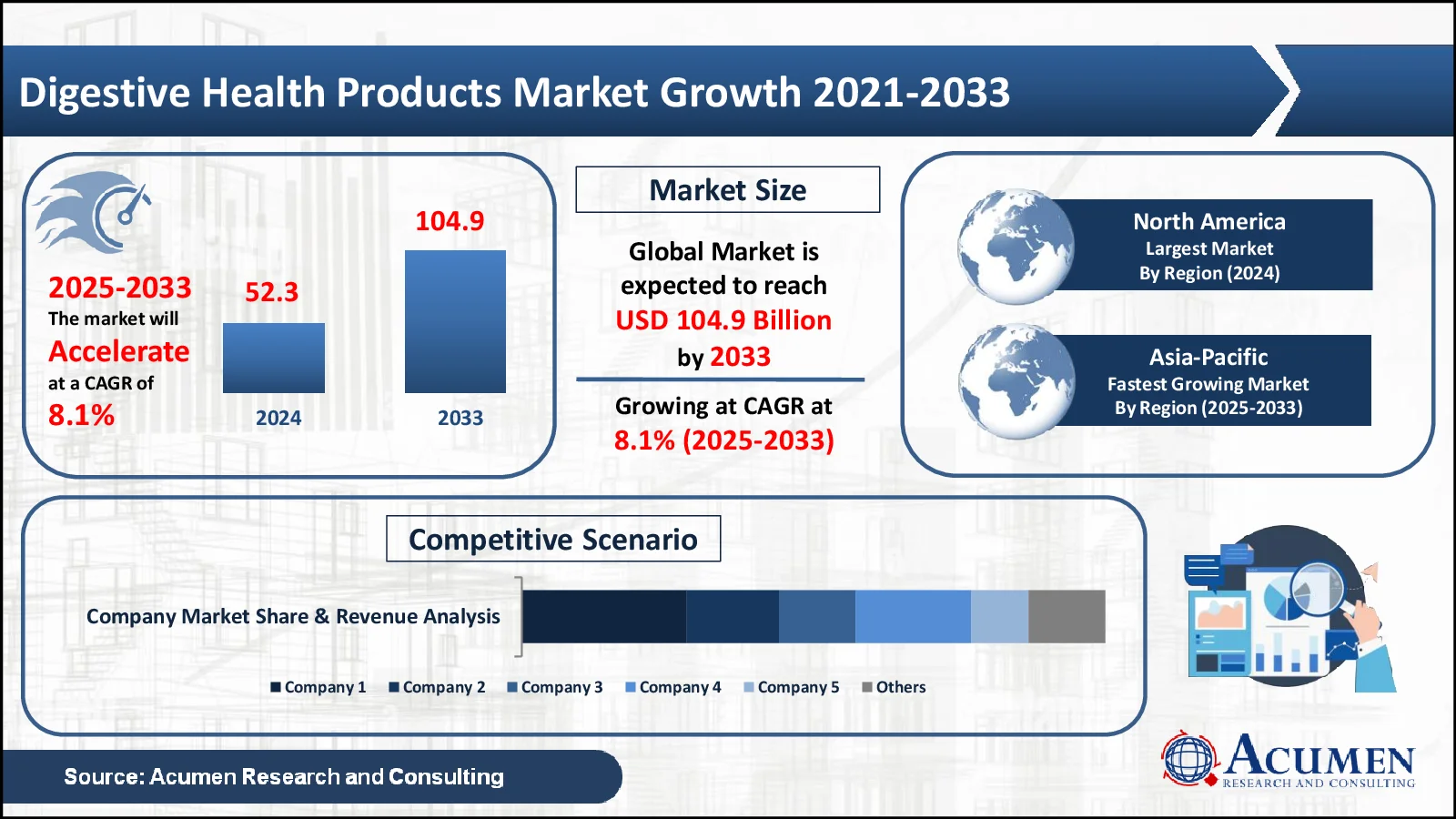 Digestive Health Products Market Size