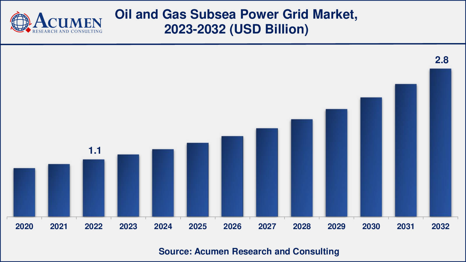 Subsea Power Grid Market