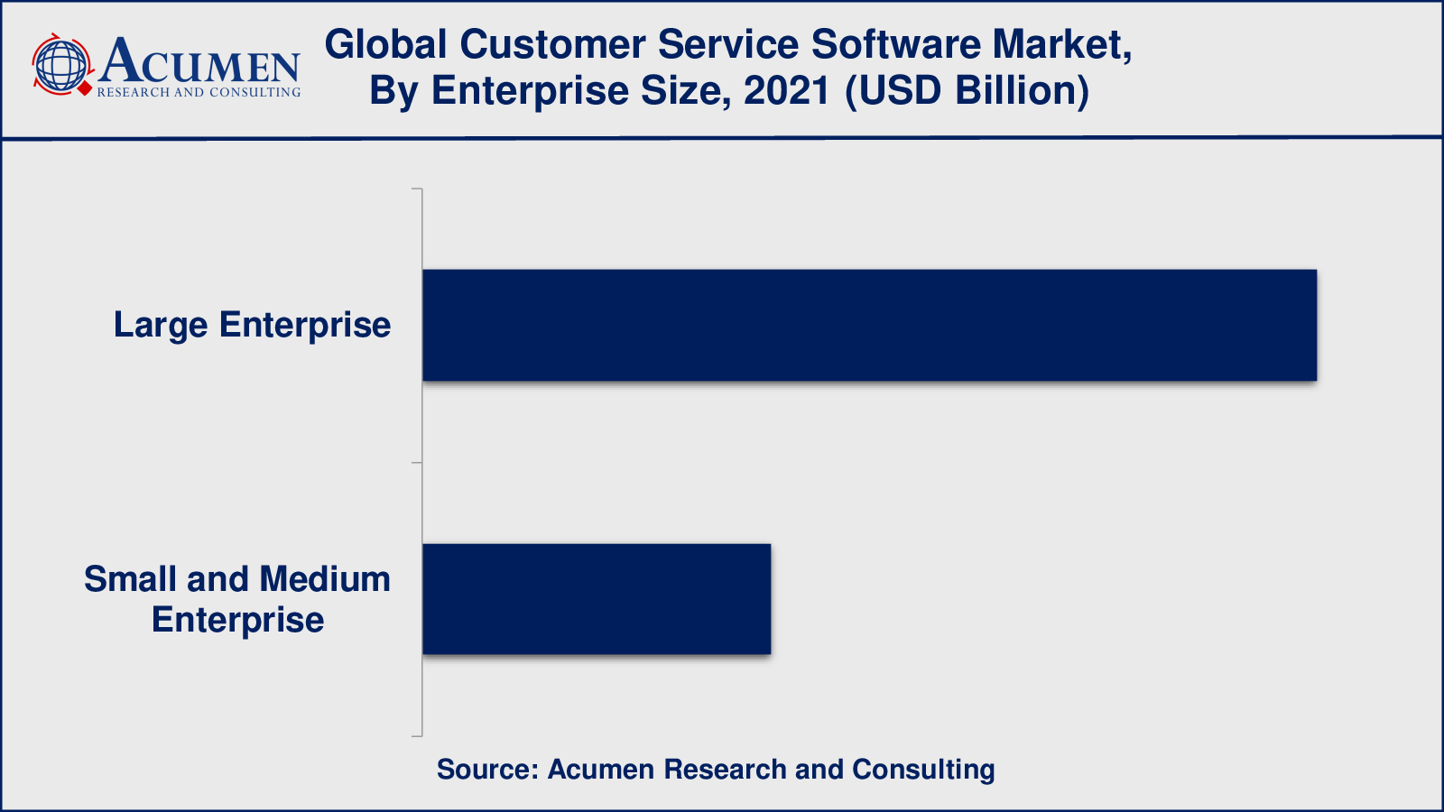 Among enterprise size, large enterprise collected revenue of around USD 7.6 million in 2021