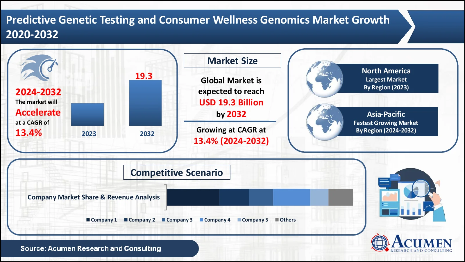 Predictive Genetic Testing and Consumer Wellness Genomics Market Statistics