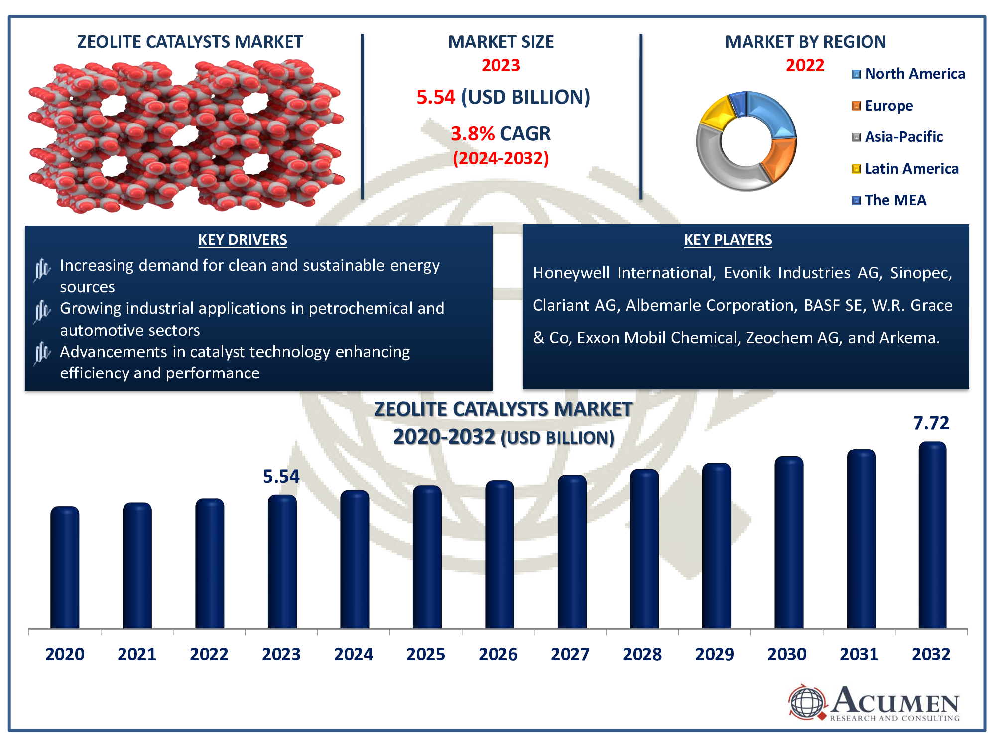 Zeolite Catalysts Market Dynamics