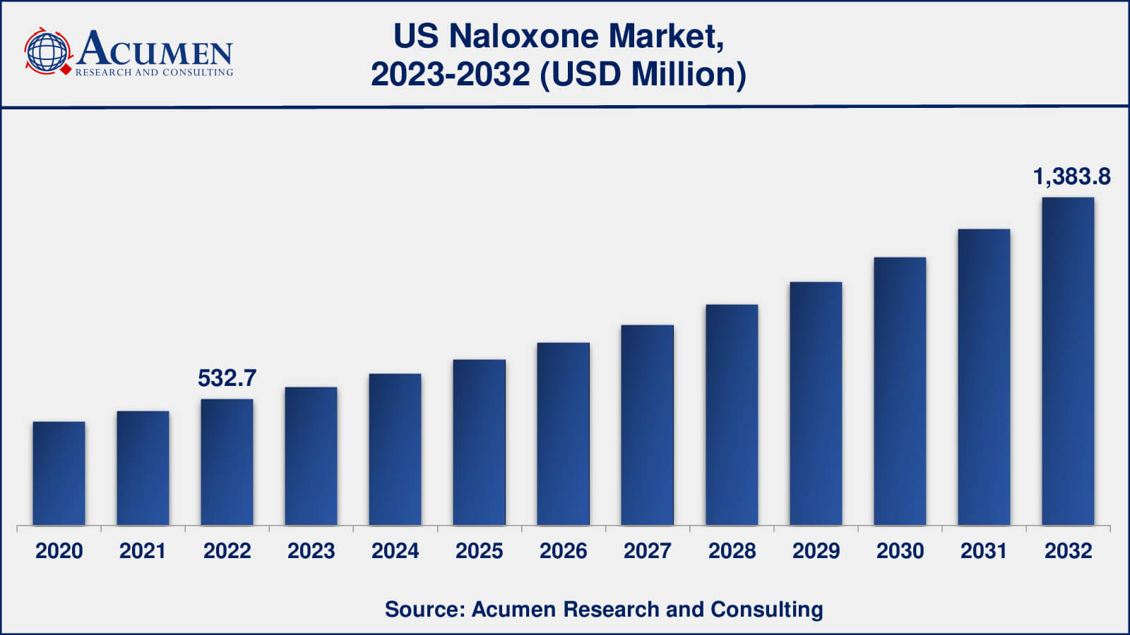 US Naloxone Market Drivers