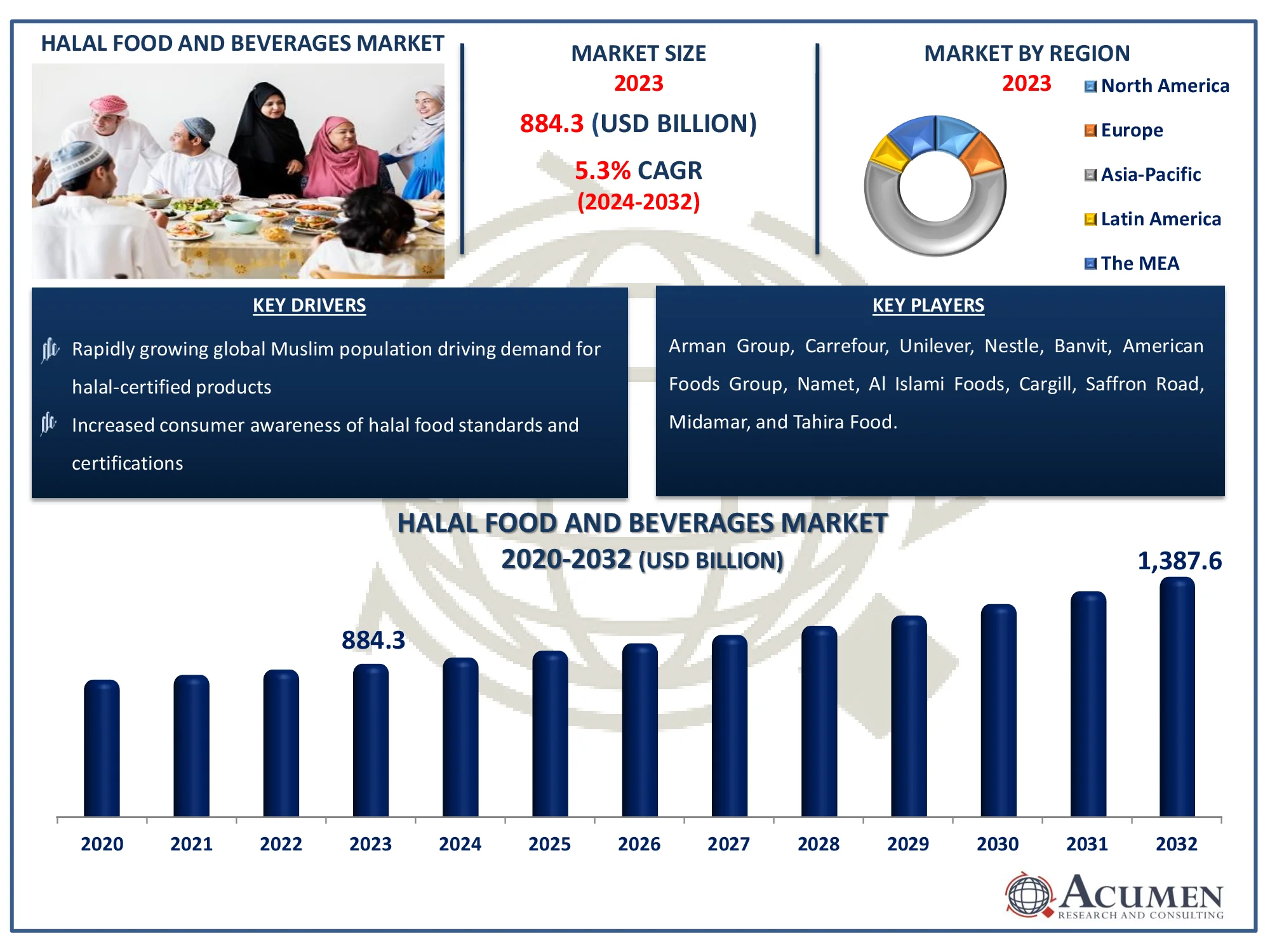 Growth of the Halal Food and Beverages Market from USD 884.3 billion in 2023 to USD 1,387.6 billion by 2032 with a CAGR of 5.3%