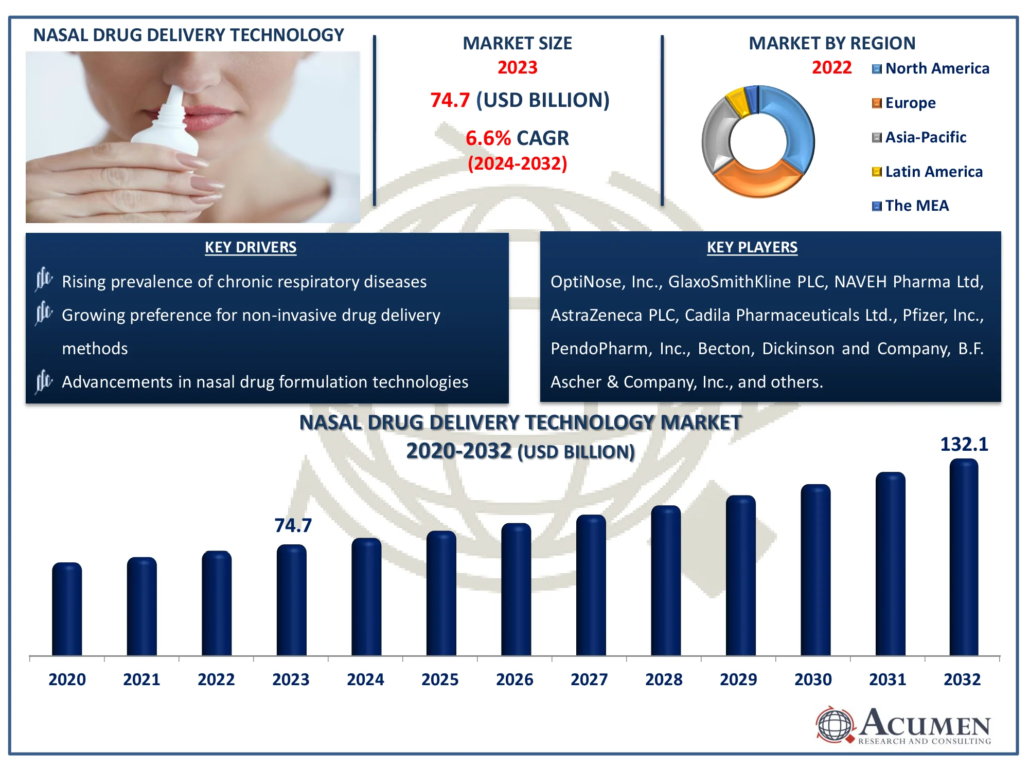 Nasal Drug Delivery Technology Market Dynamics