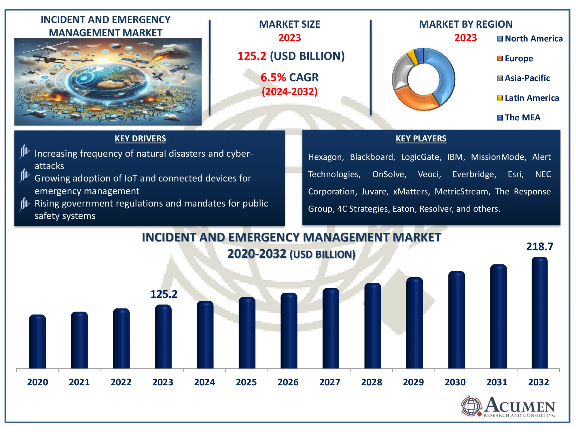 Incident and Emergency Management Market Dynamics