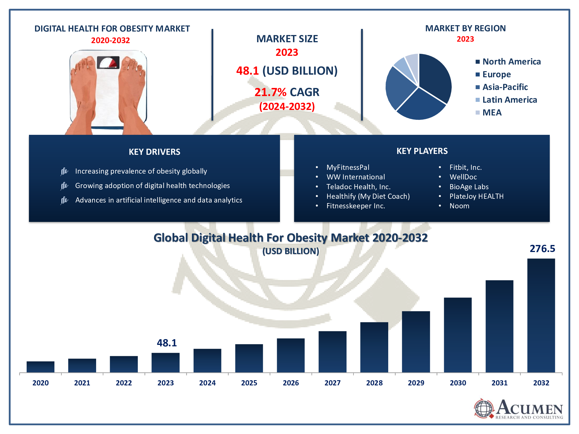 Digital Health For Obesity Market Trends