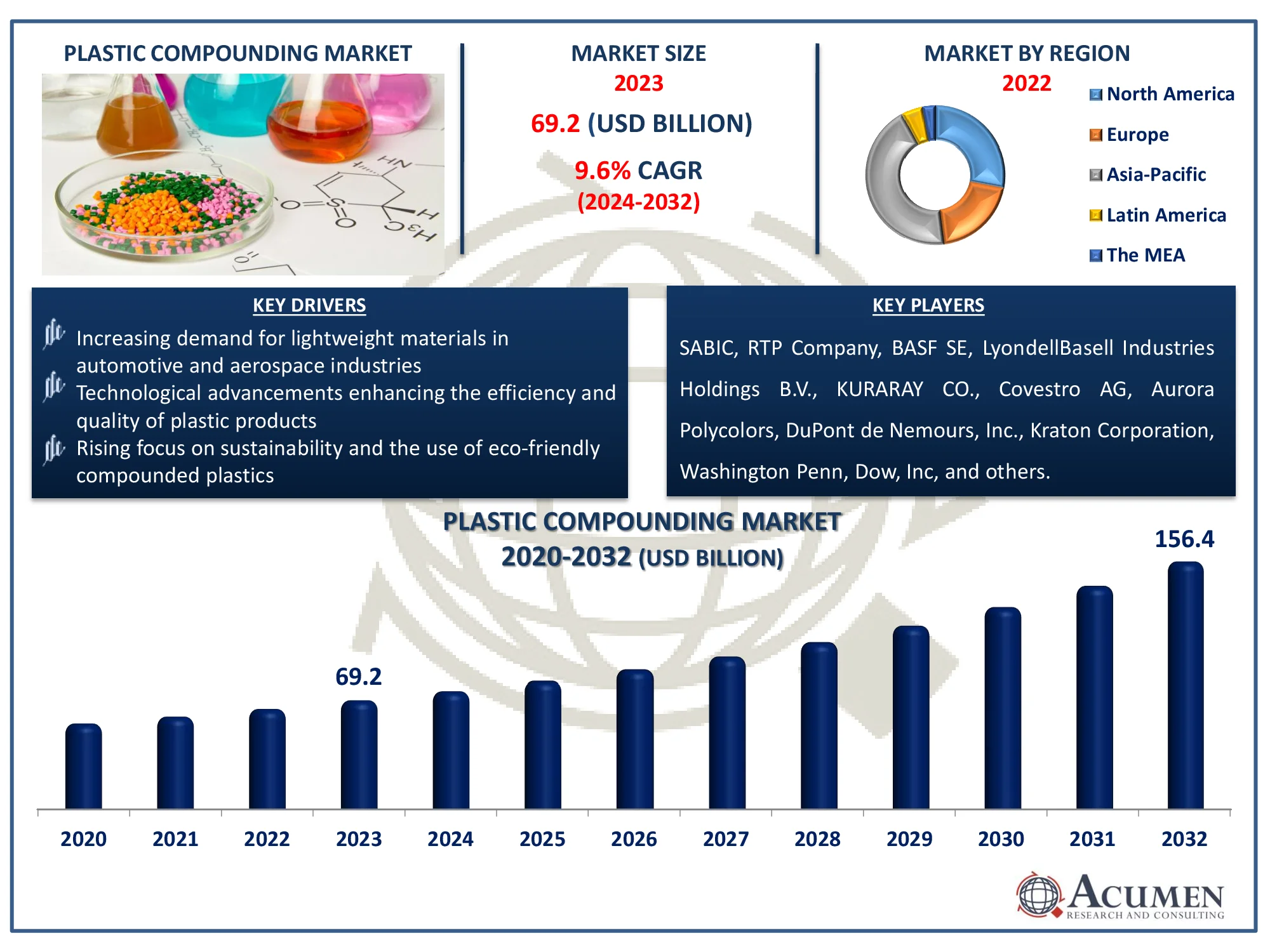 Plastic Compounding Market Dynamics