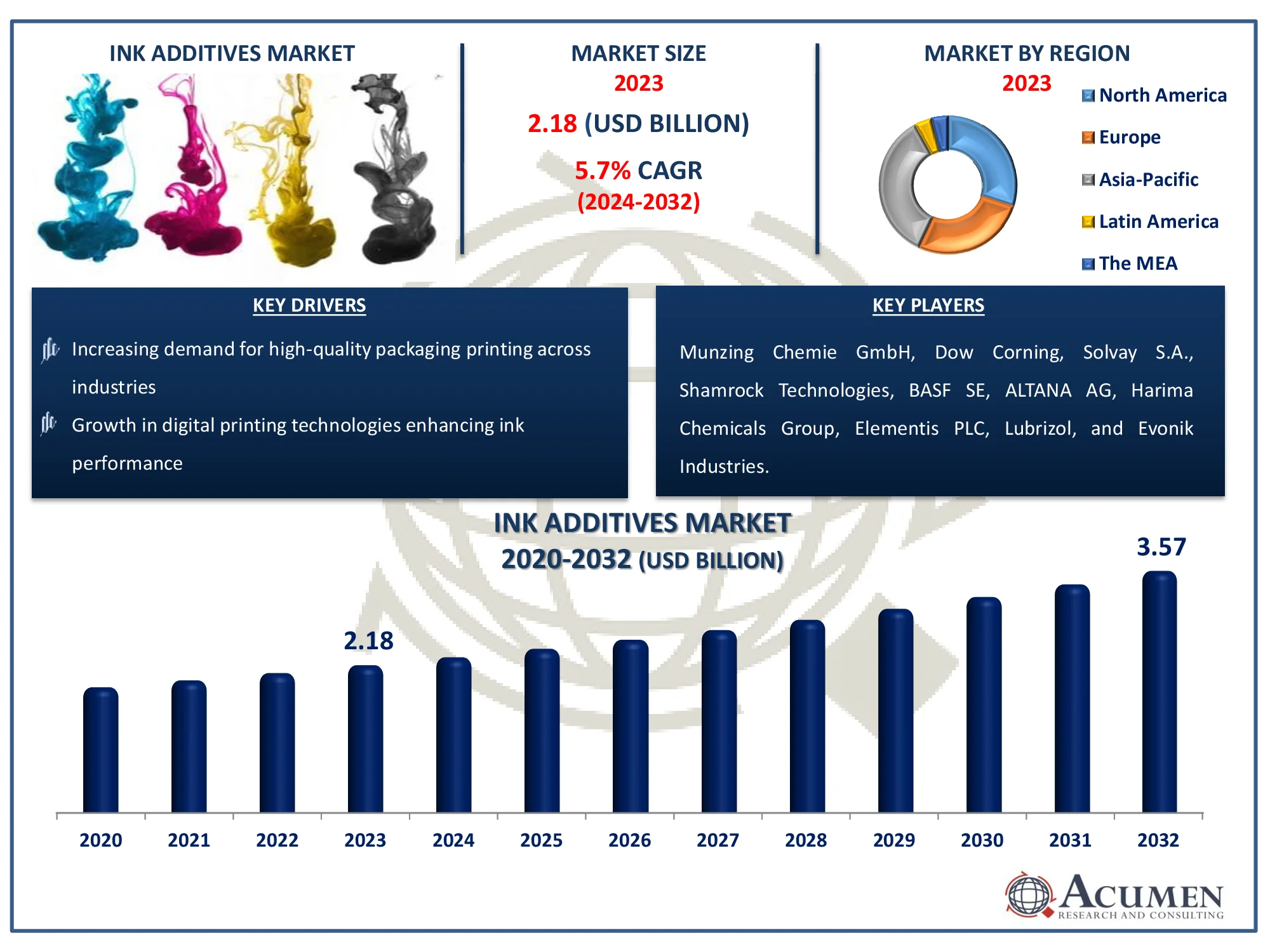 Ink Additives Market Dynamics