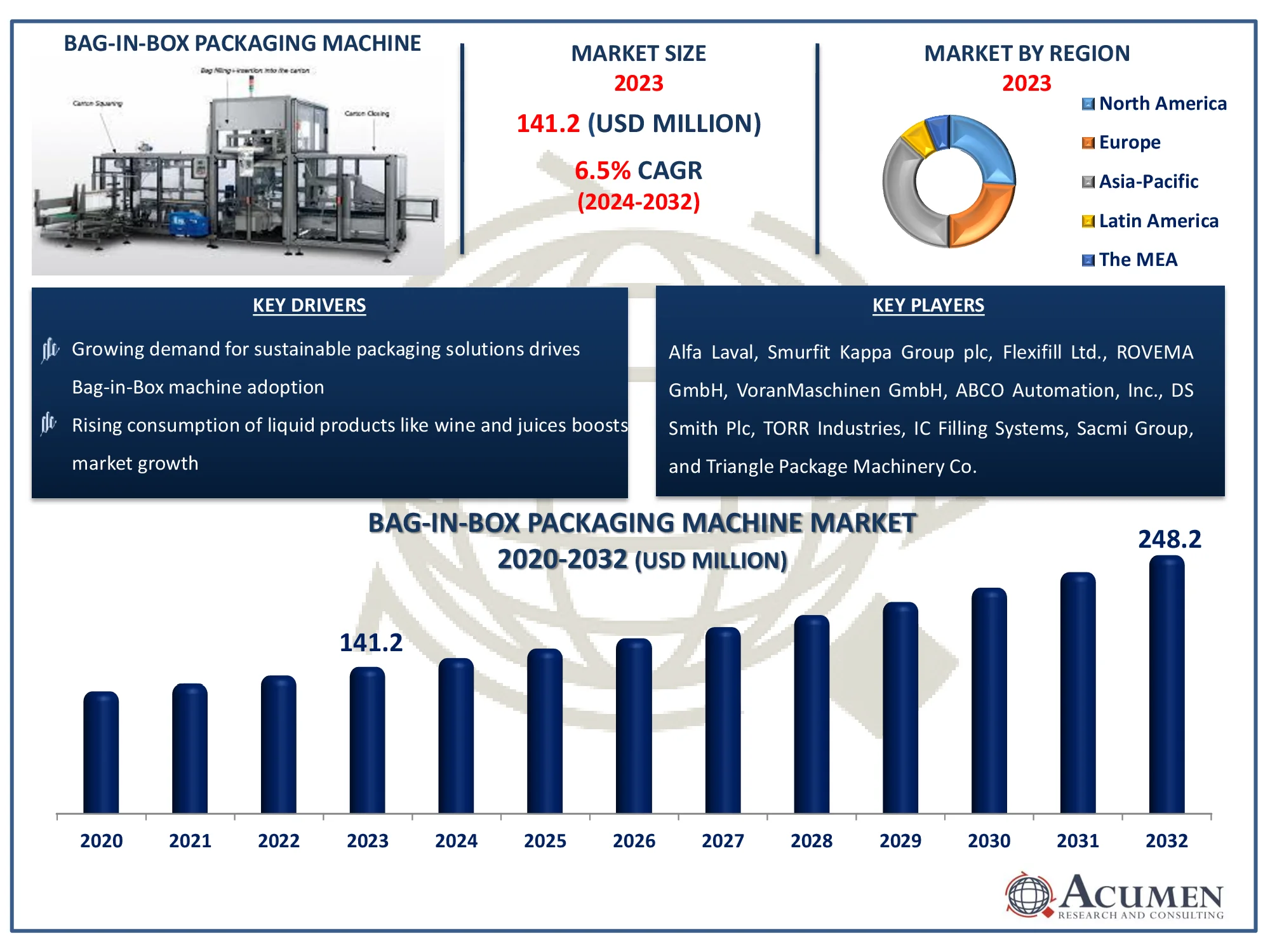 Bag-in-Box Packaging Machine Market Dynamics