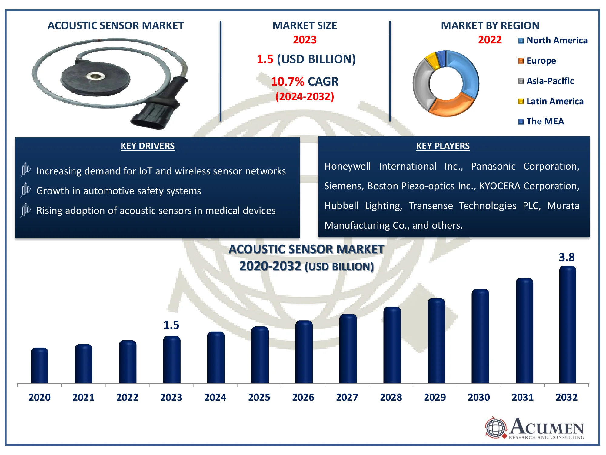 Acoustic Sensor Market Dynamics