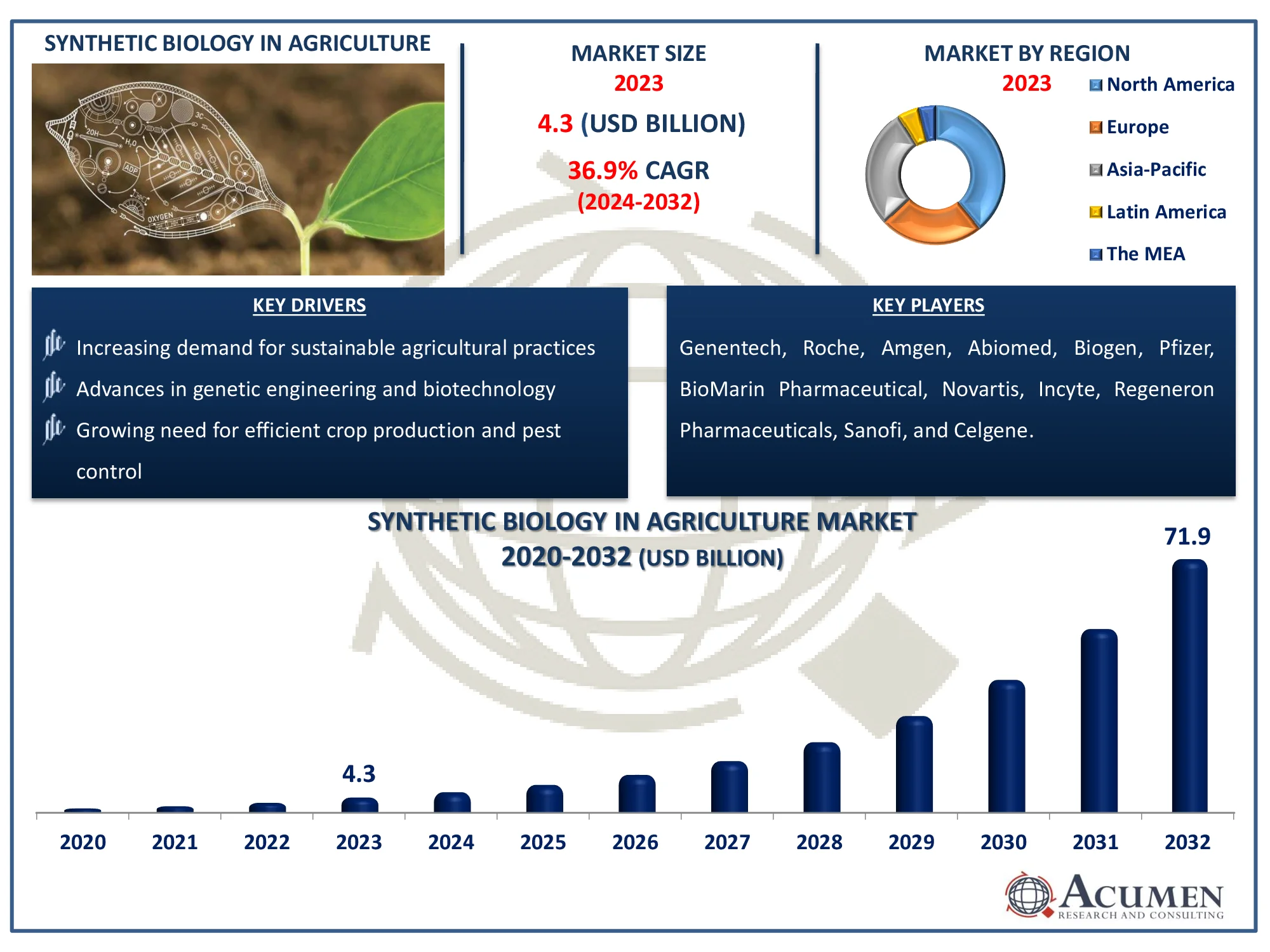 Synthetic Biology in Agriculture Market Dynamics